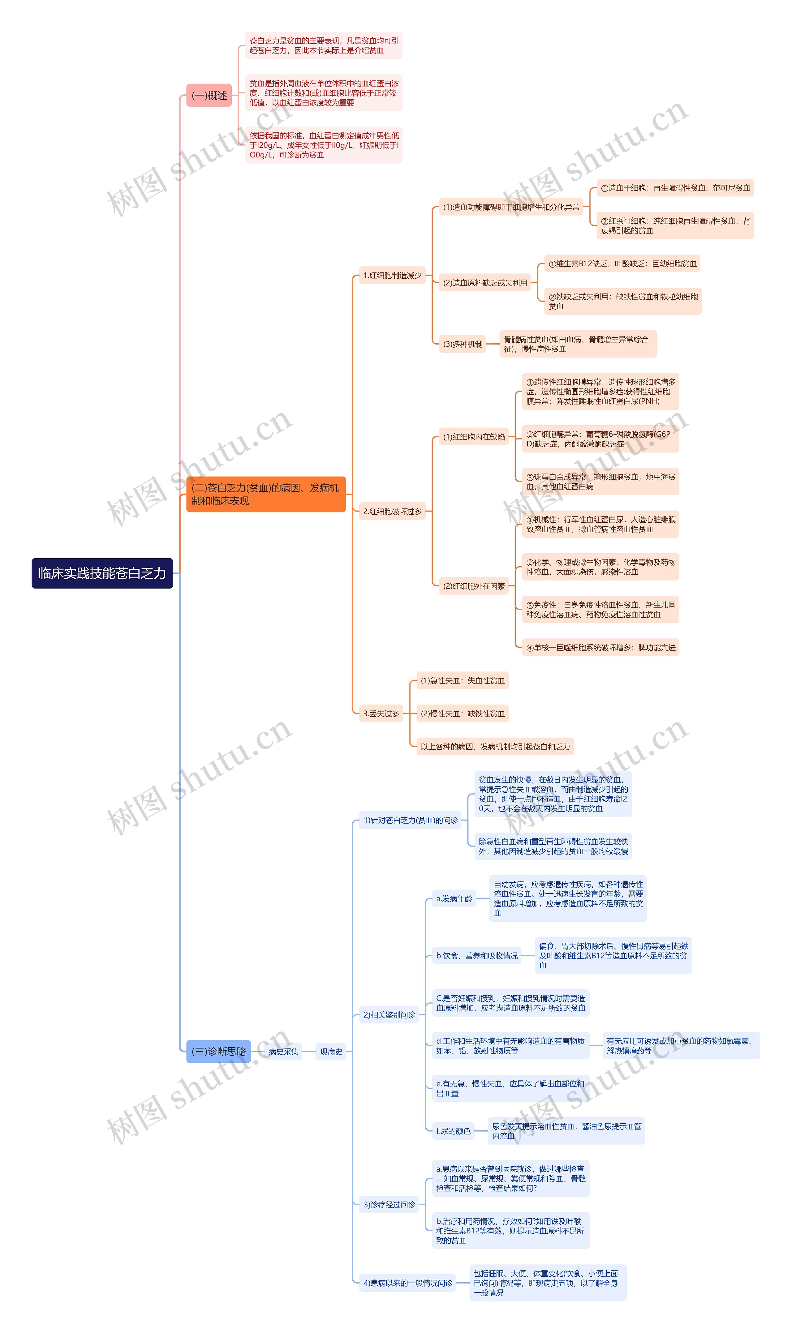 临床实践技能苍白乏力思维导图
