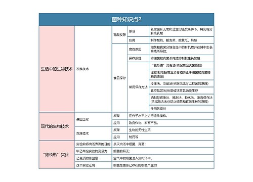 菌种知识点2思维导图