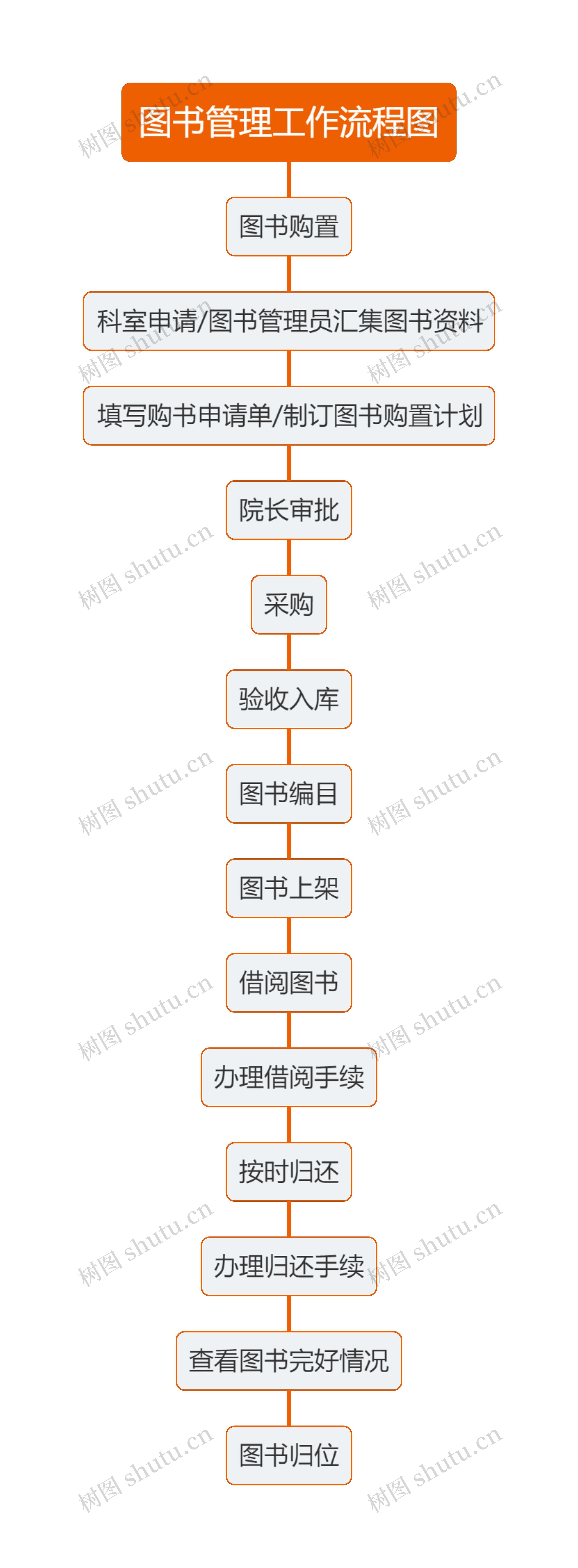 图书管理工作流程图思维导图