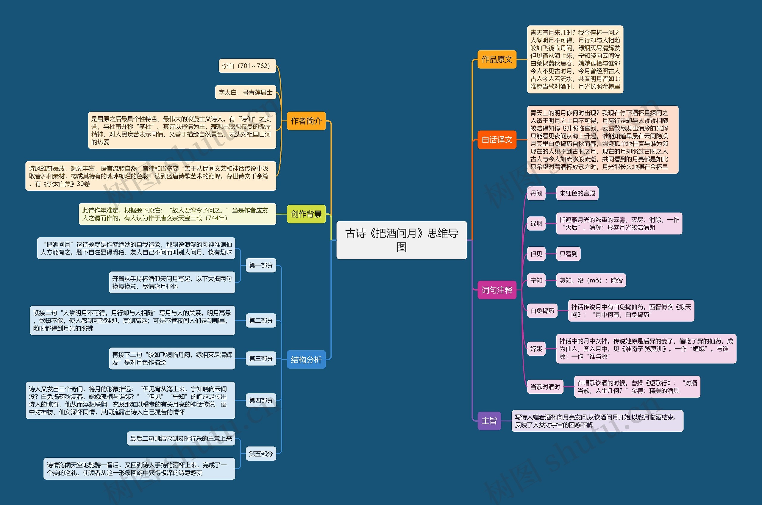 古诗《把酒问月》思维导图