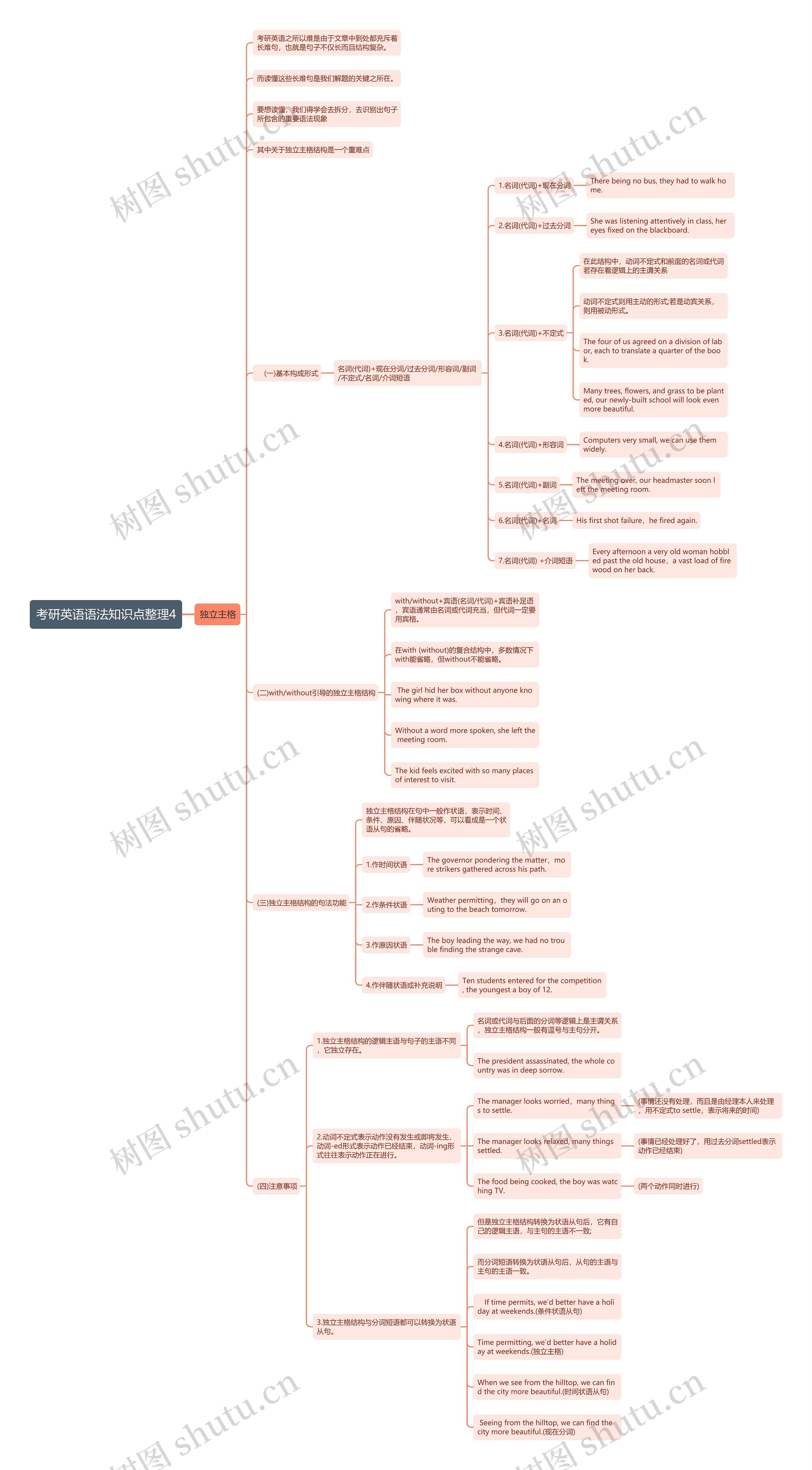 考研英语语法知识点整理4思维导图