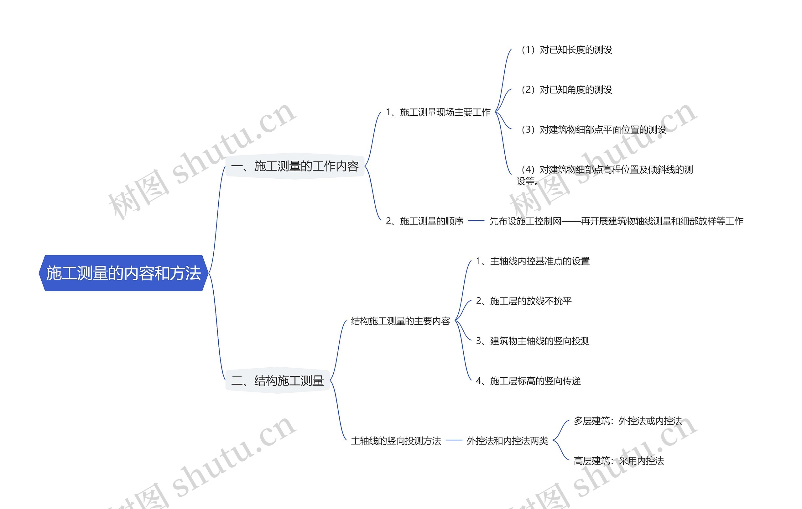 施工测量的内容和方法思维导图