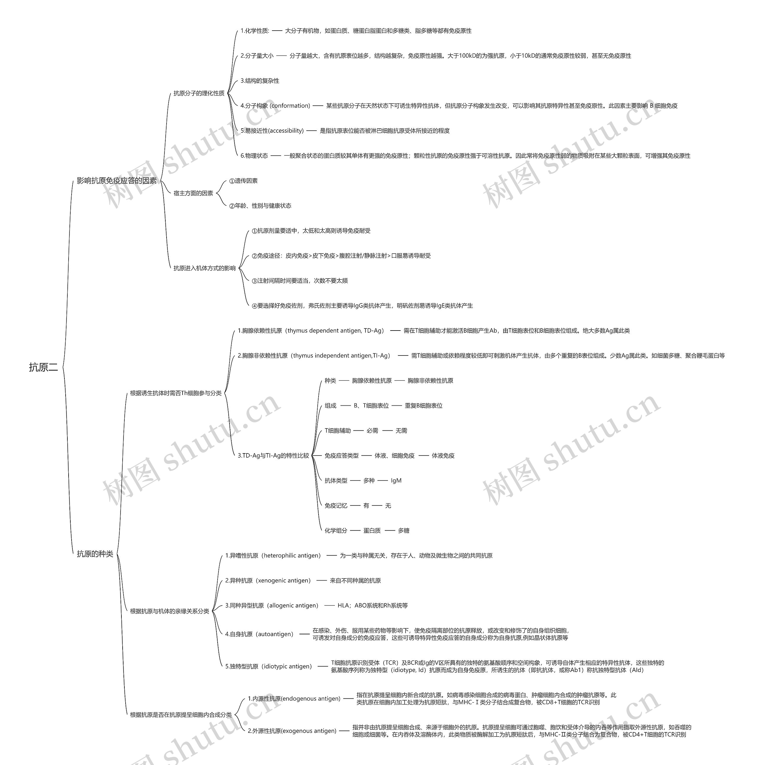 抗原二思维导图