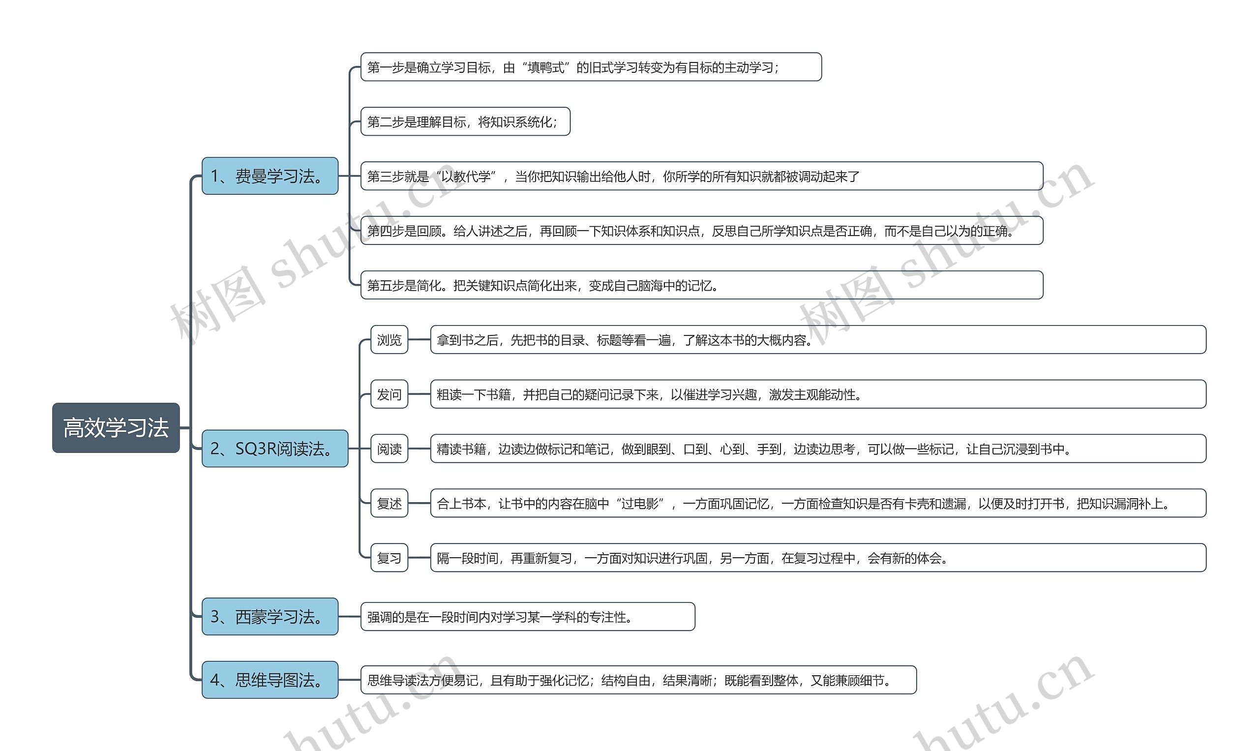 高效学习法思维导图