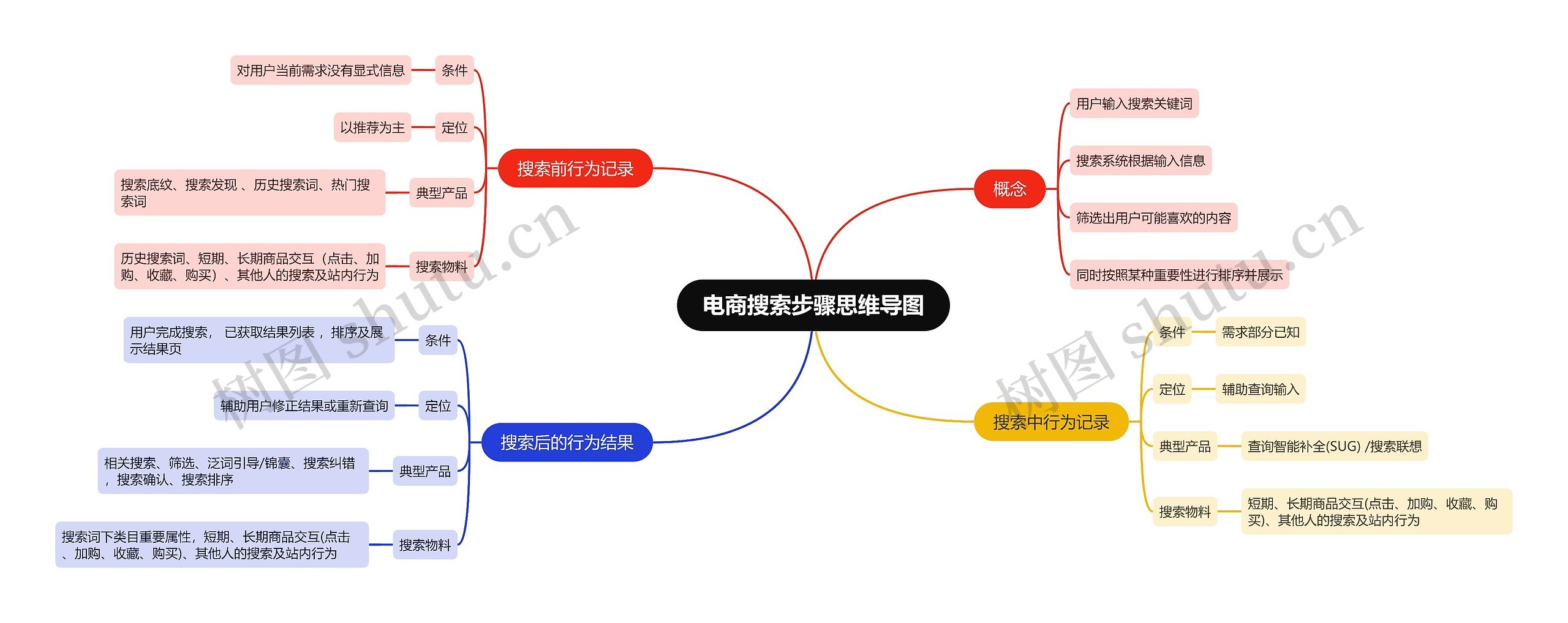 电商搜索步骤思维导图