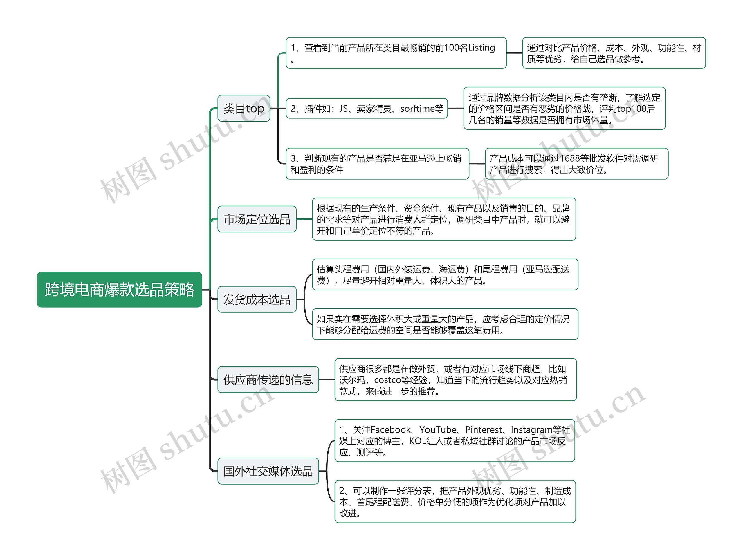 跨境电商爆款选品策略思维导图高清图 跨境电商爆款选品策略思维导图