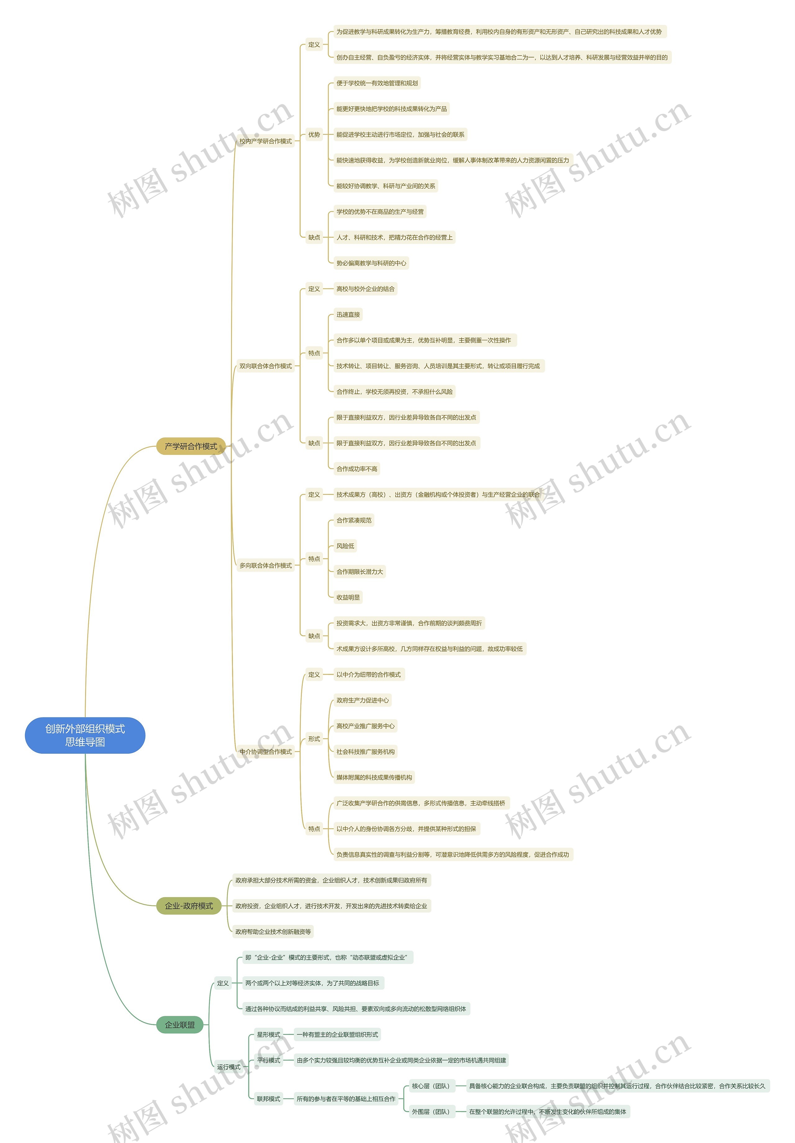 创新外部组织模式思维导图