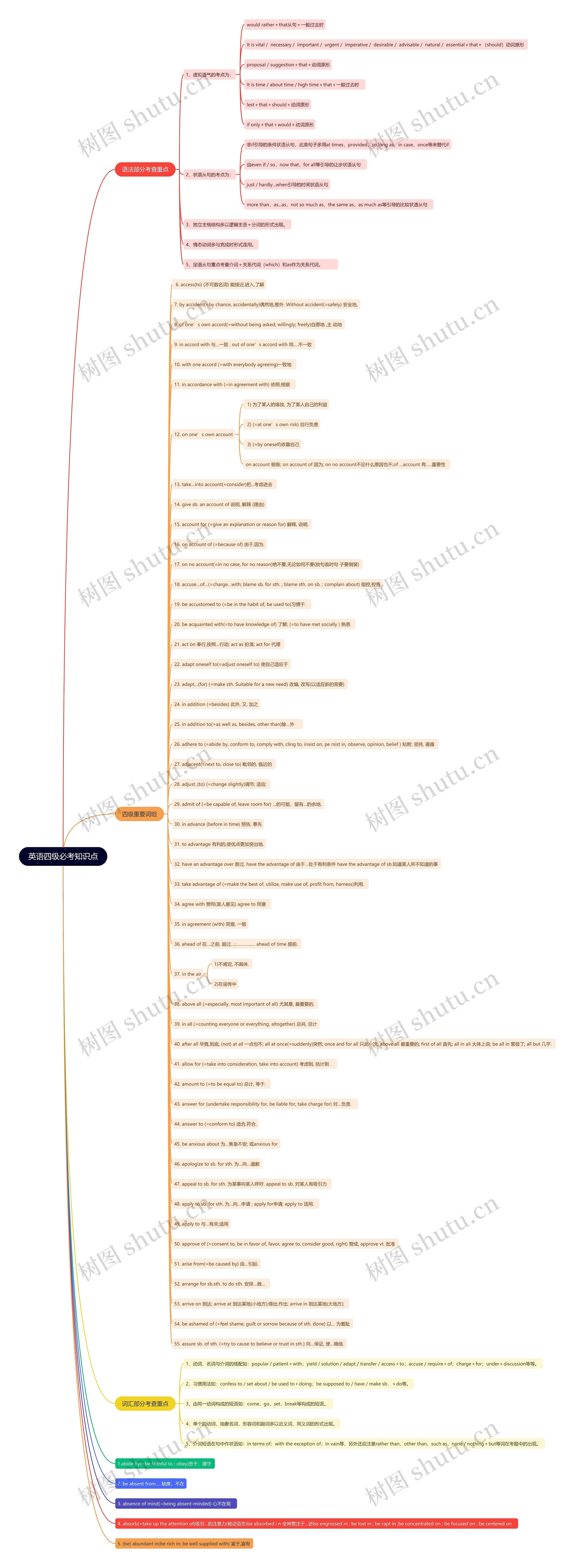 英语四级必考知识点思维导图