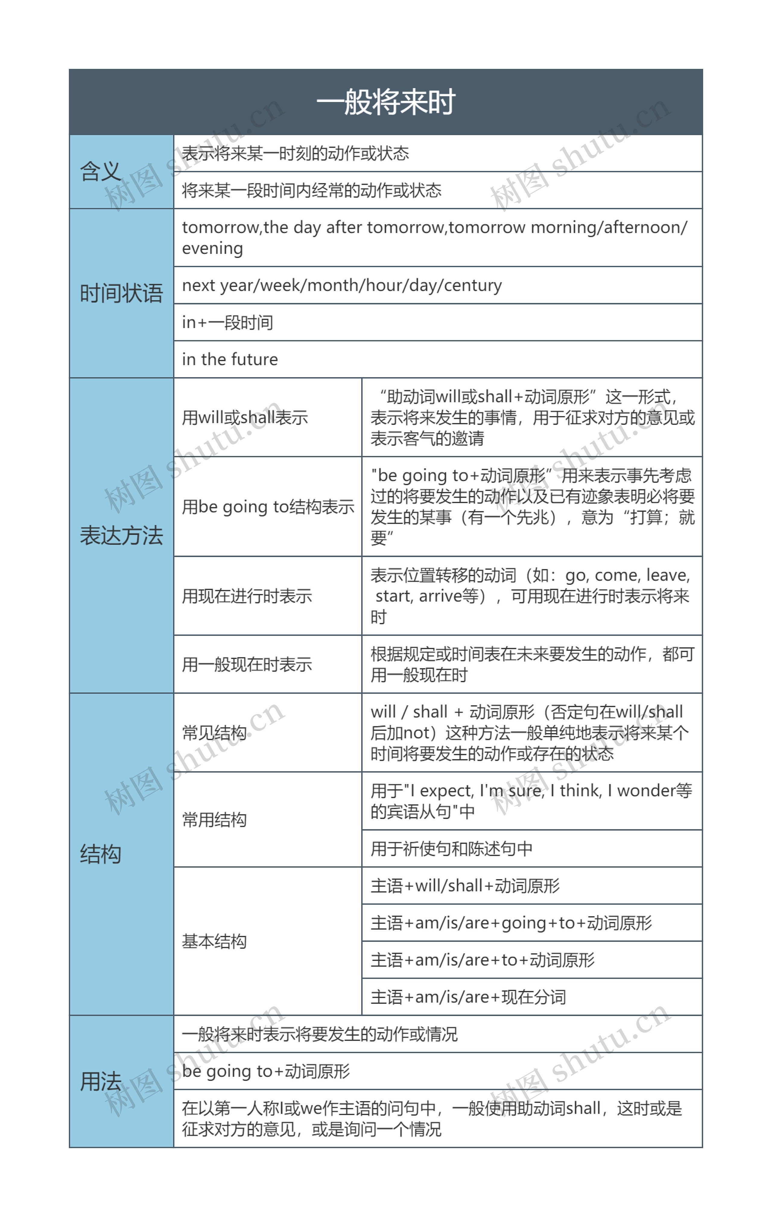 一般将来时思维导图