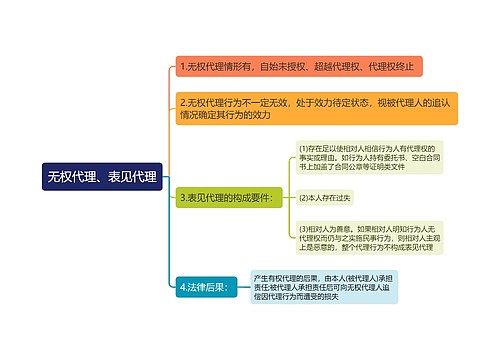 无权代理、表见代理