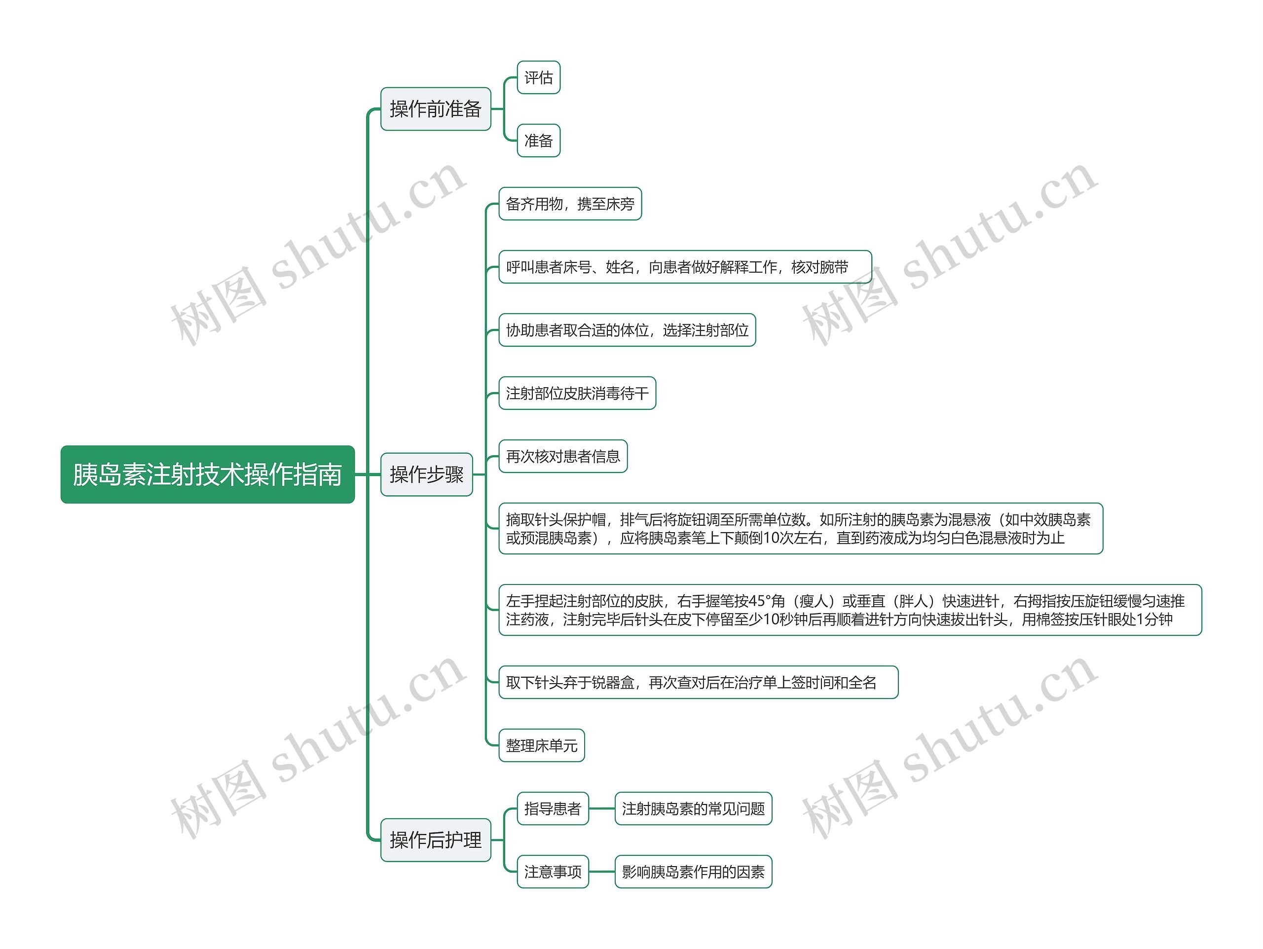 胰岛素注射技术操作指南思维导图