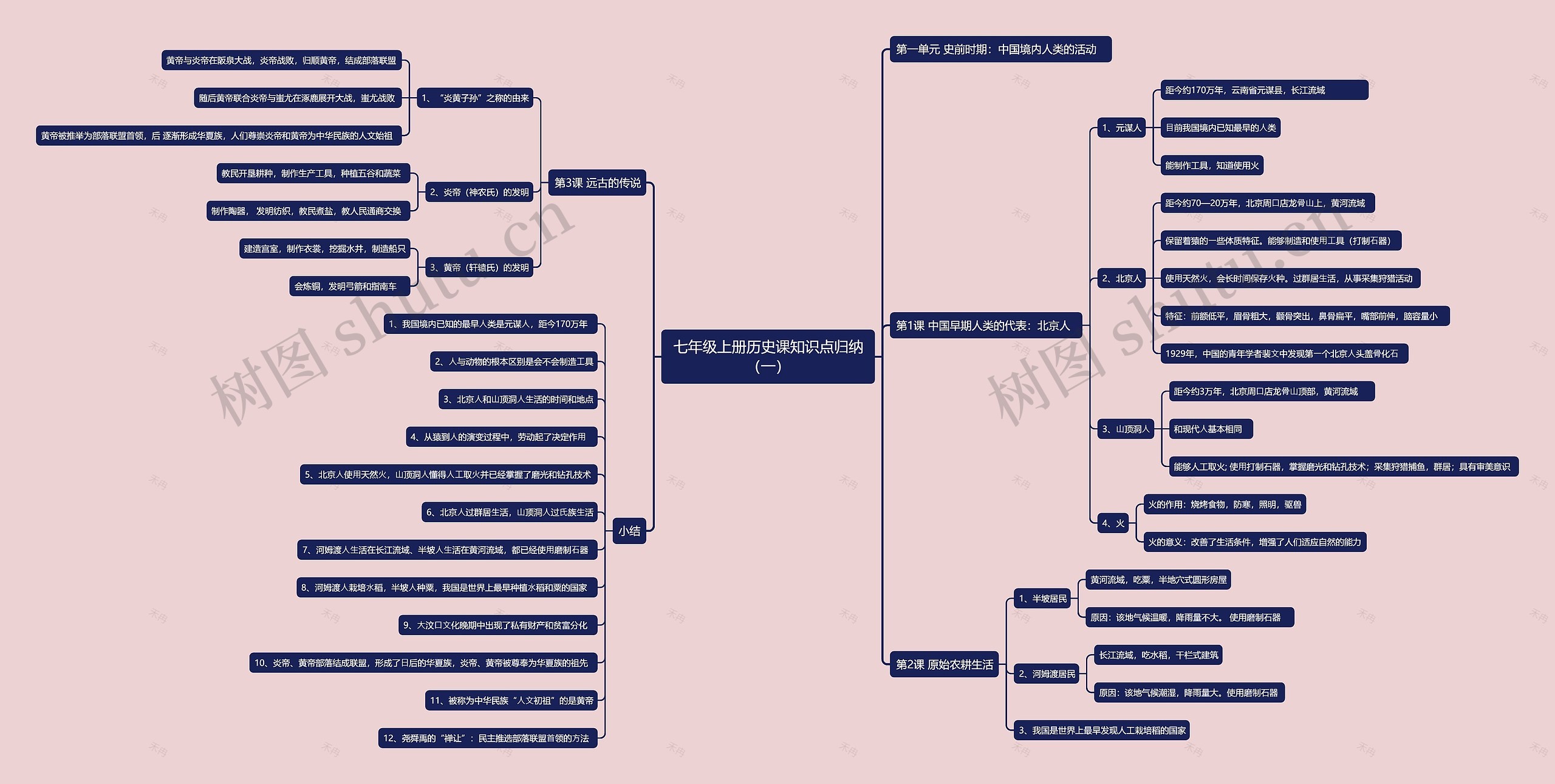 七年级上册历史课知识点归纳（一）思维导图