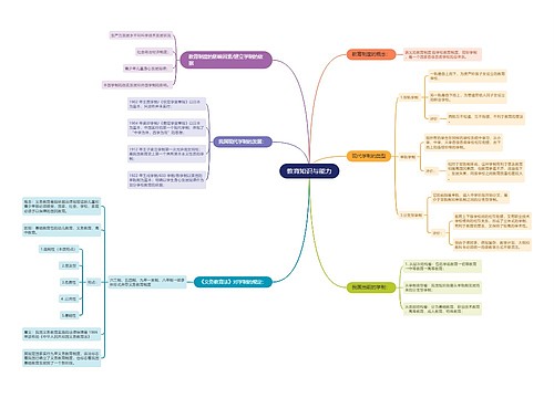 《教育知识与能力》三思维导图