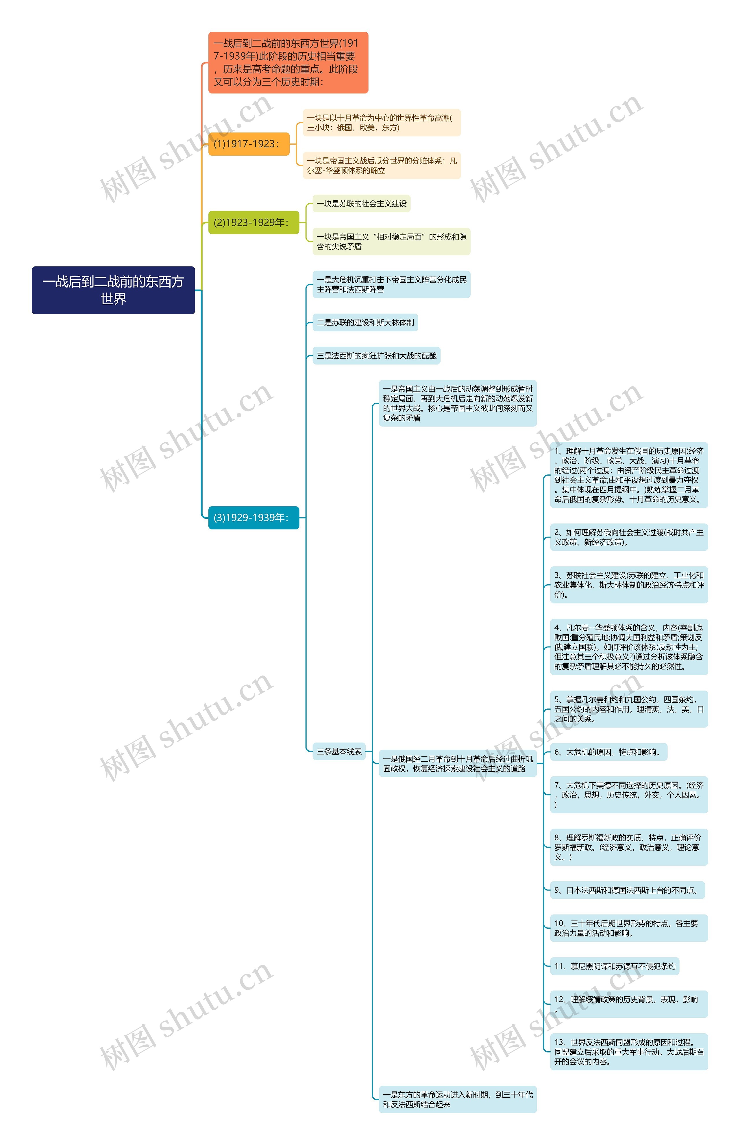 一战后到二战前东西方世界逻辑图思维导图高清图 一战后到二战前东西方世界逻辑图思维导图