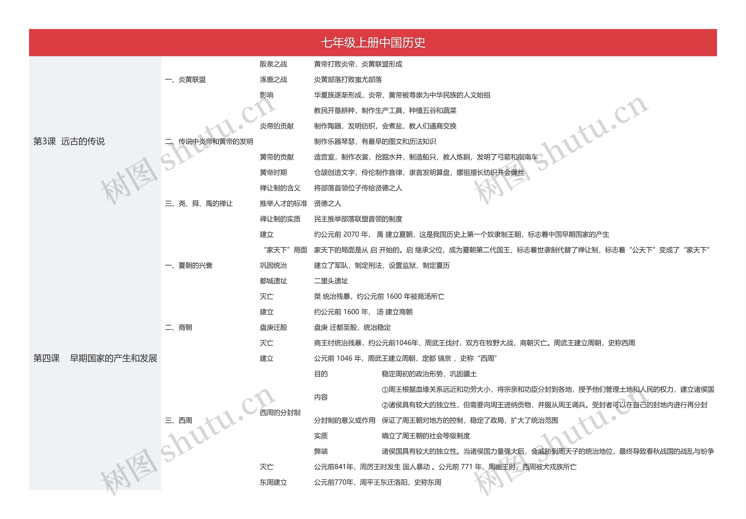 七年级上册中国历史思维导图