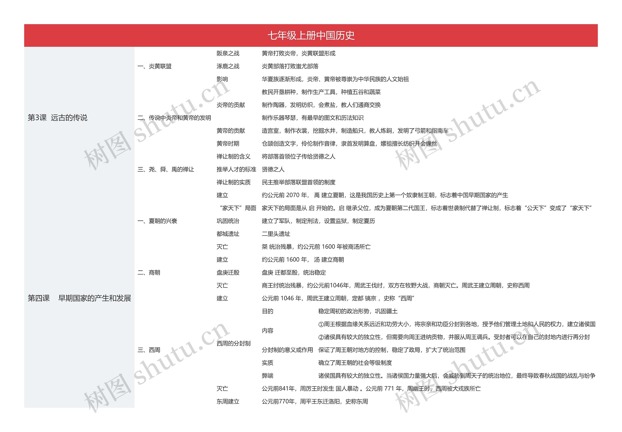 七年级上册中国历史思维导图高清图 七年级上册中国历史思维导图