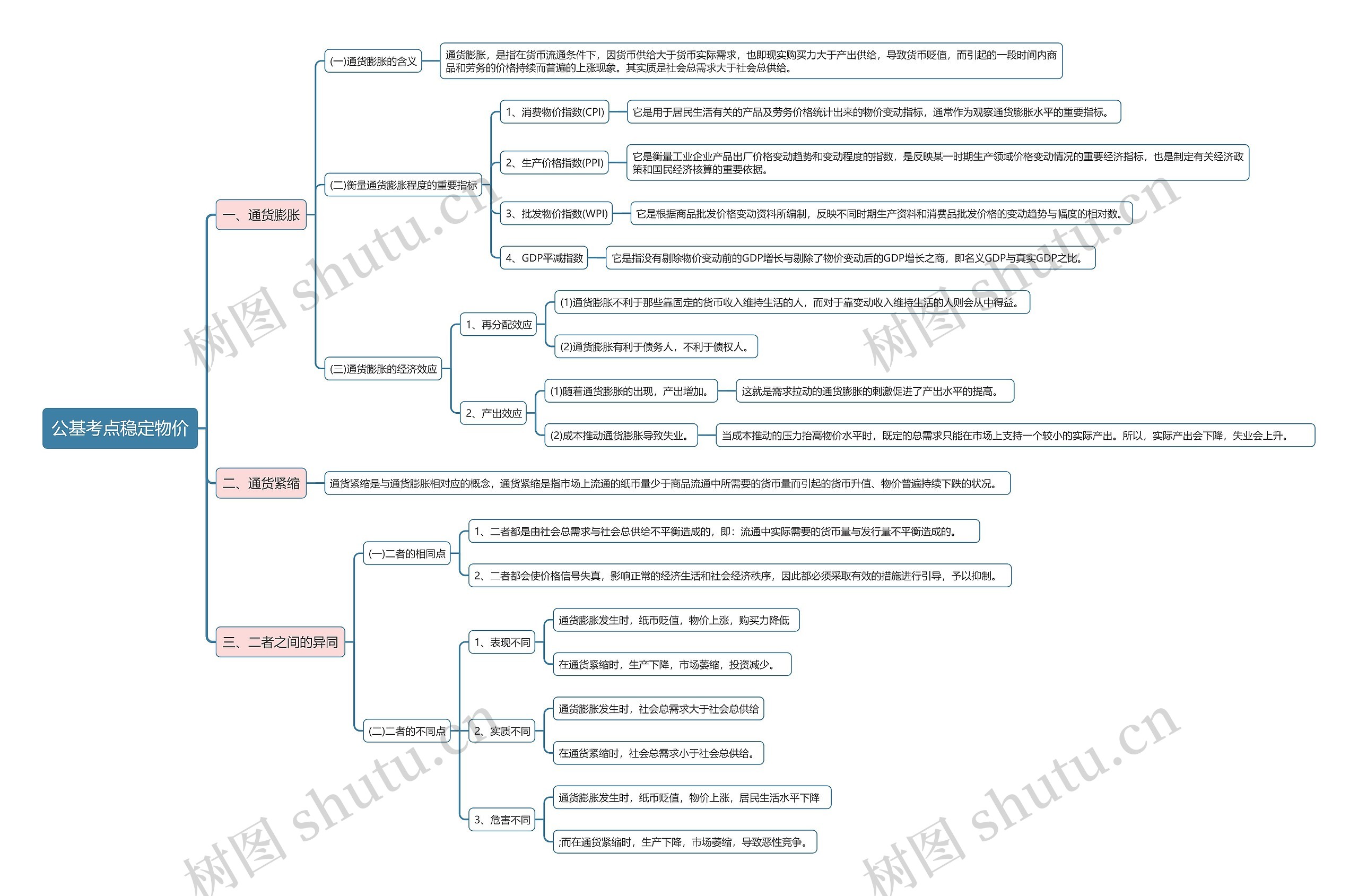 公基考点稳定物价思维导图