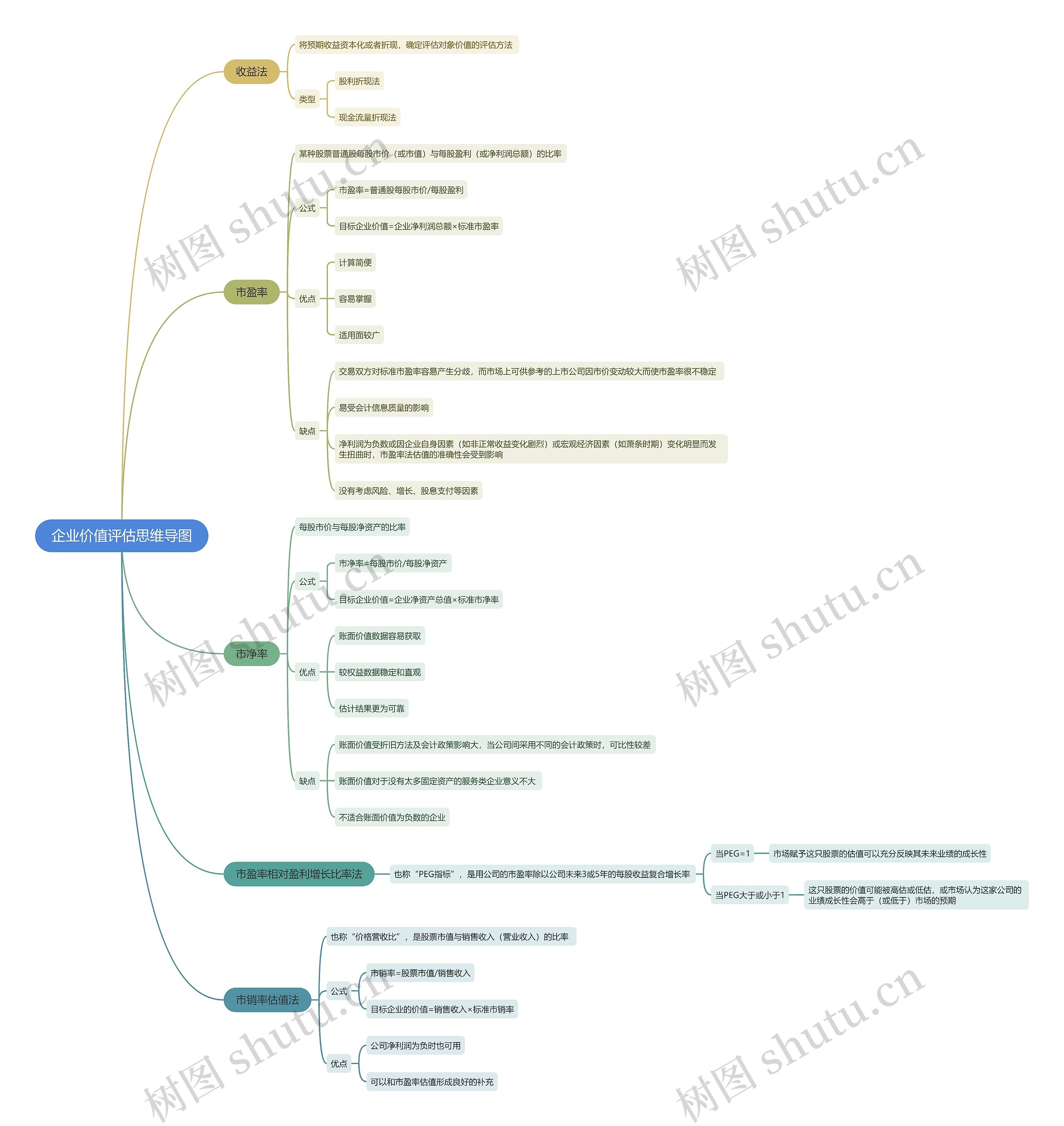 企业价值评估思维导图