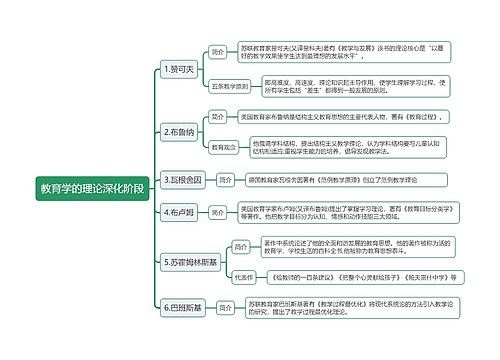 教育学的理论深化阶段思维导图