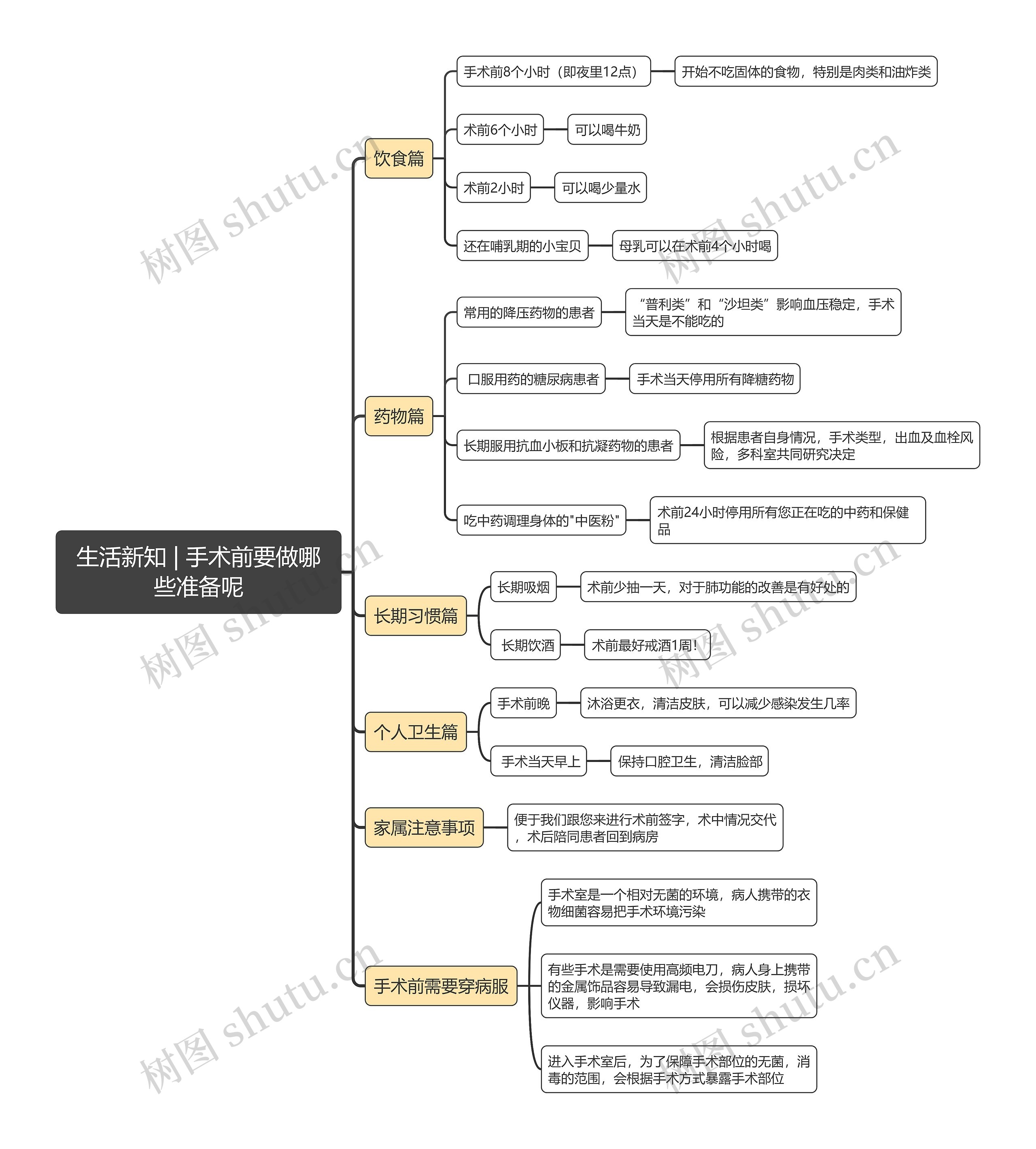 生活新知 | 手术前要做哪些准备呢思维导图高清图 生活新知 | 手术前要做哪些准备呢思维导图