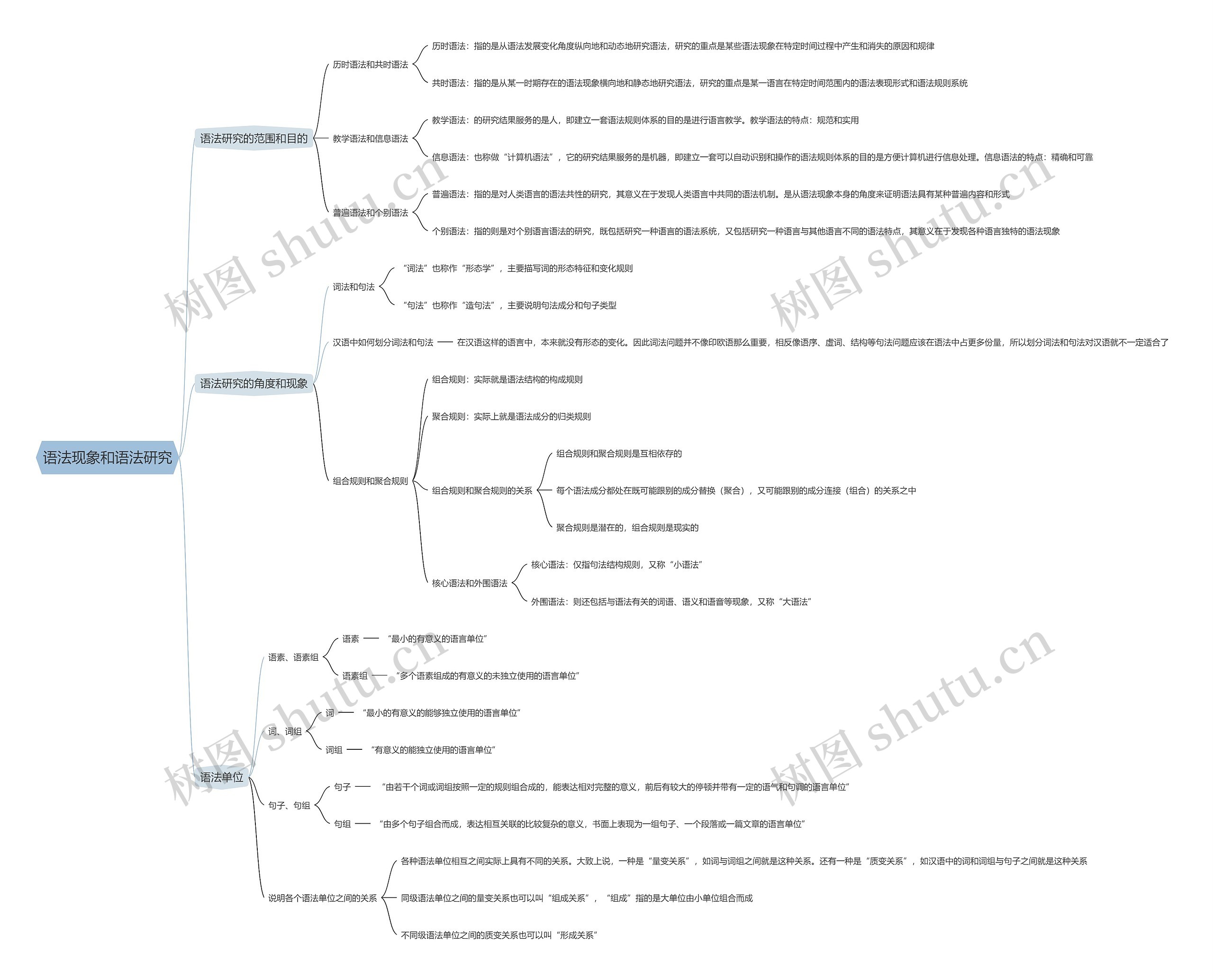 语法现象和语法研究思维导图