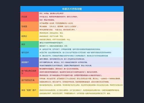 客服话术思维导图