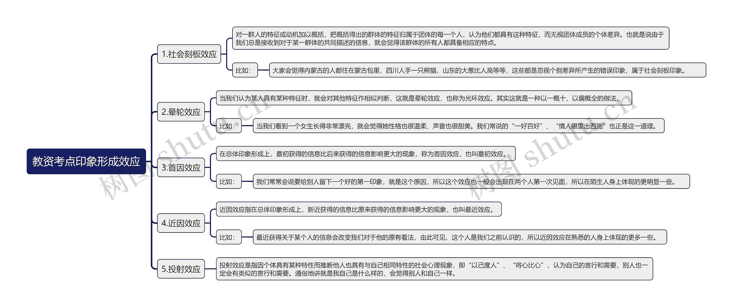 教资考点印象形成效应思维导图