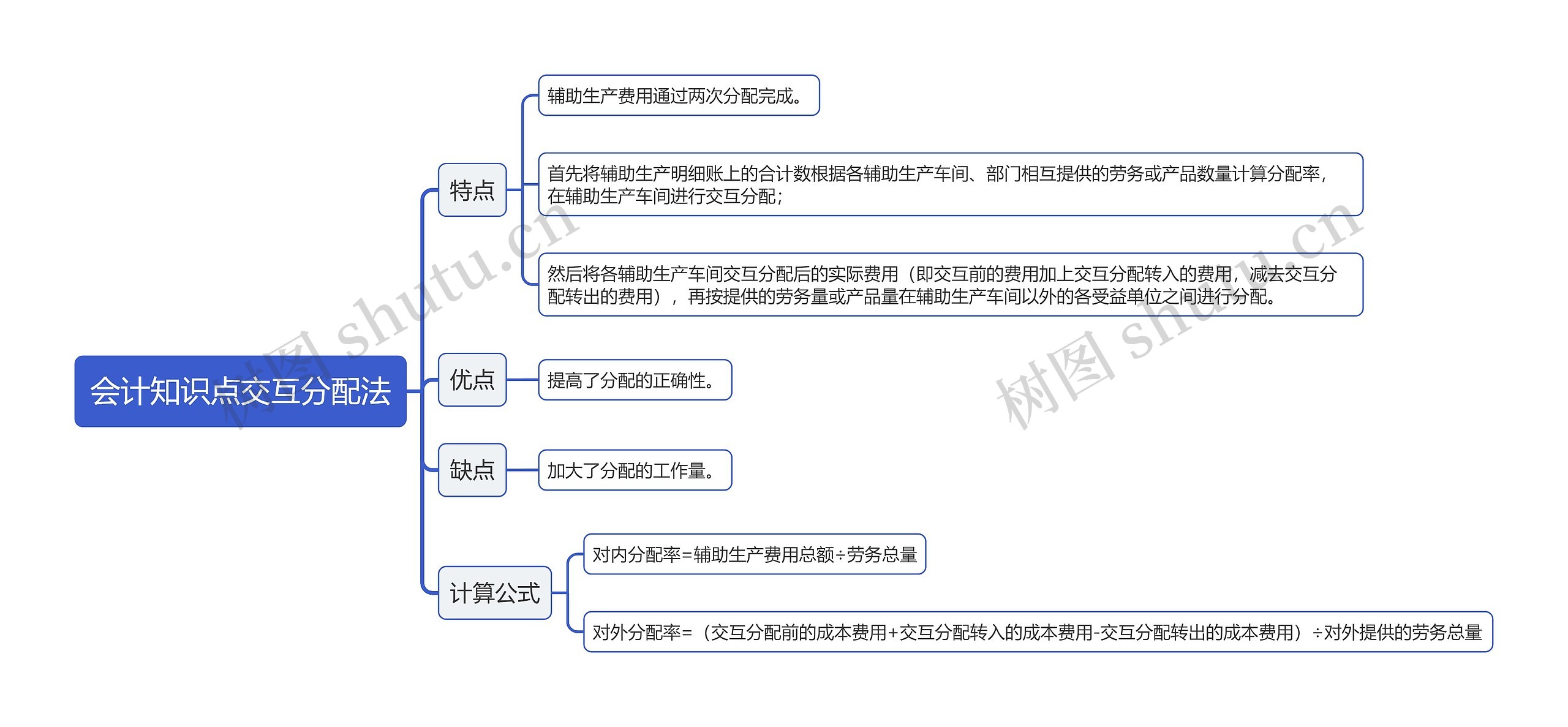 会计知识点交互分配法思维导图