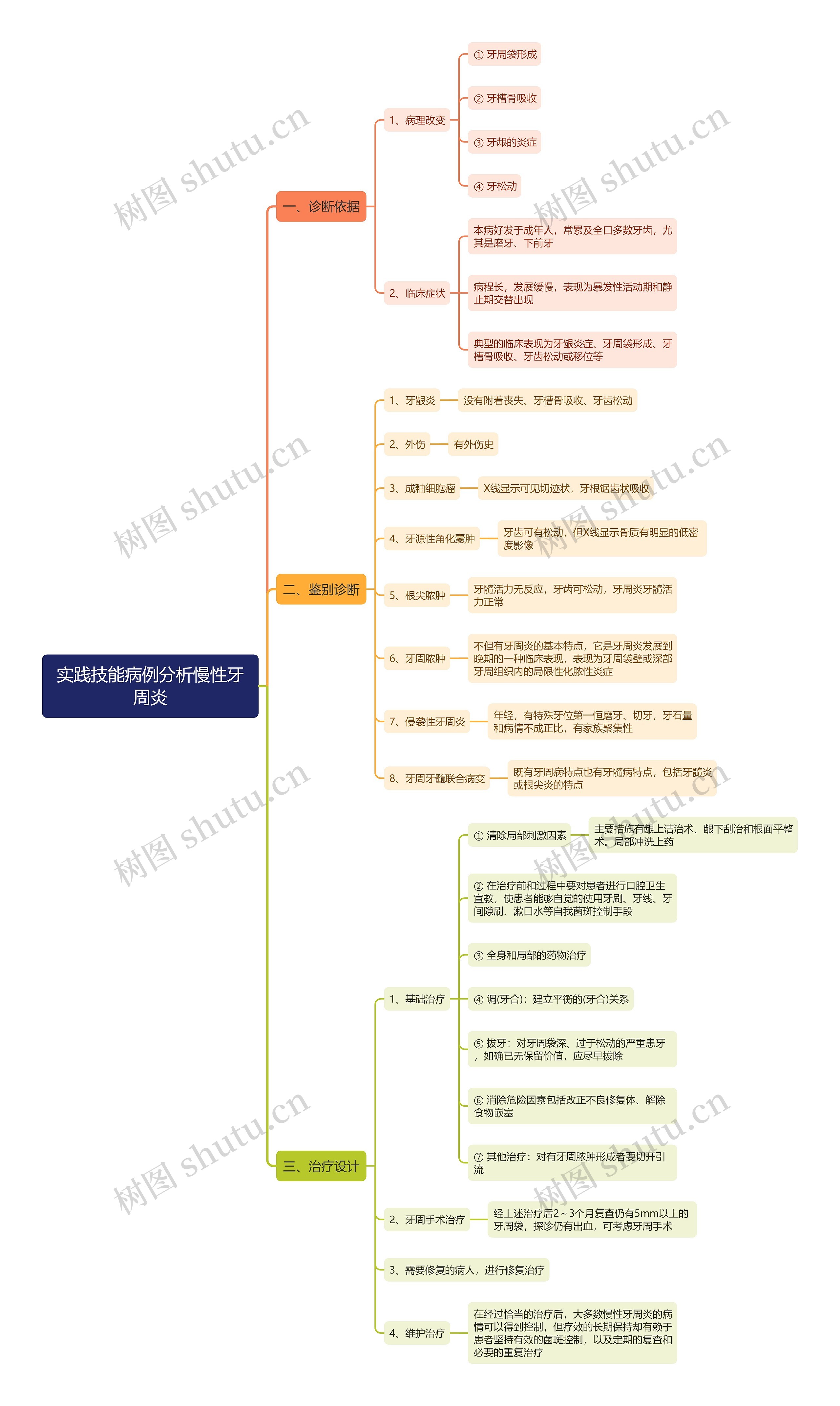 实践技能病例分析慢性牙周炎思维导图