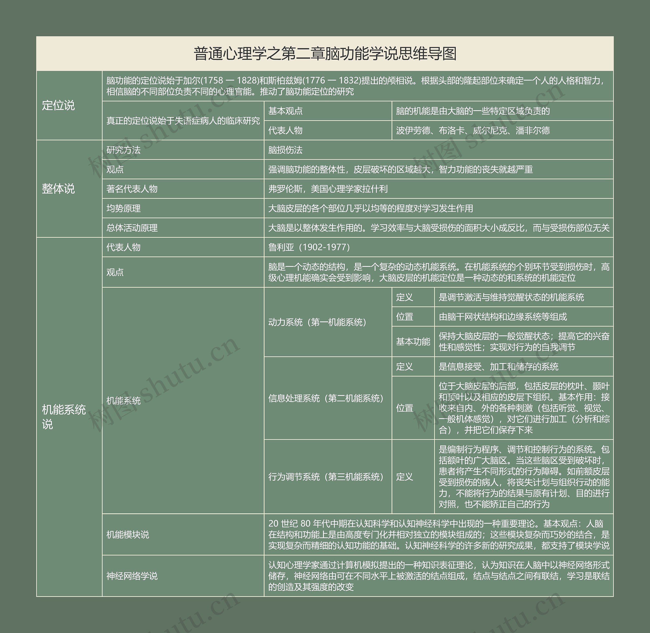 普通心理学之第二章脑功能学说思维导图
