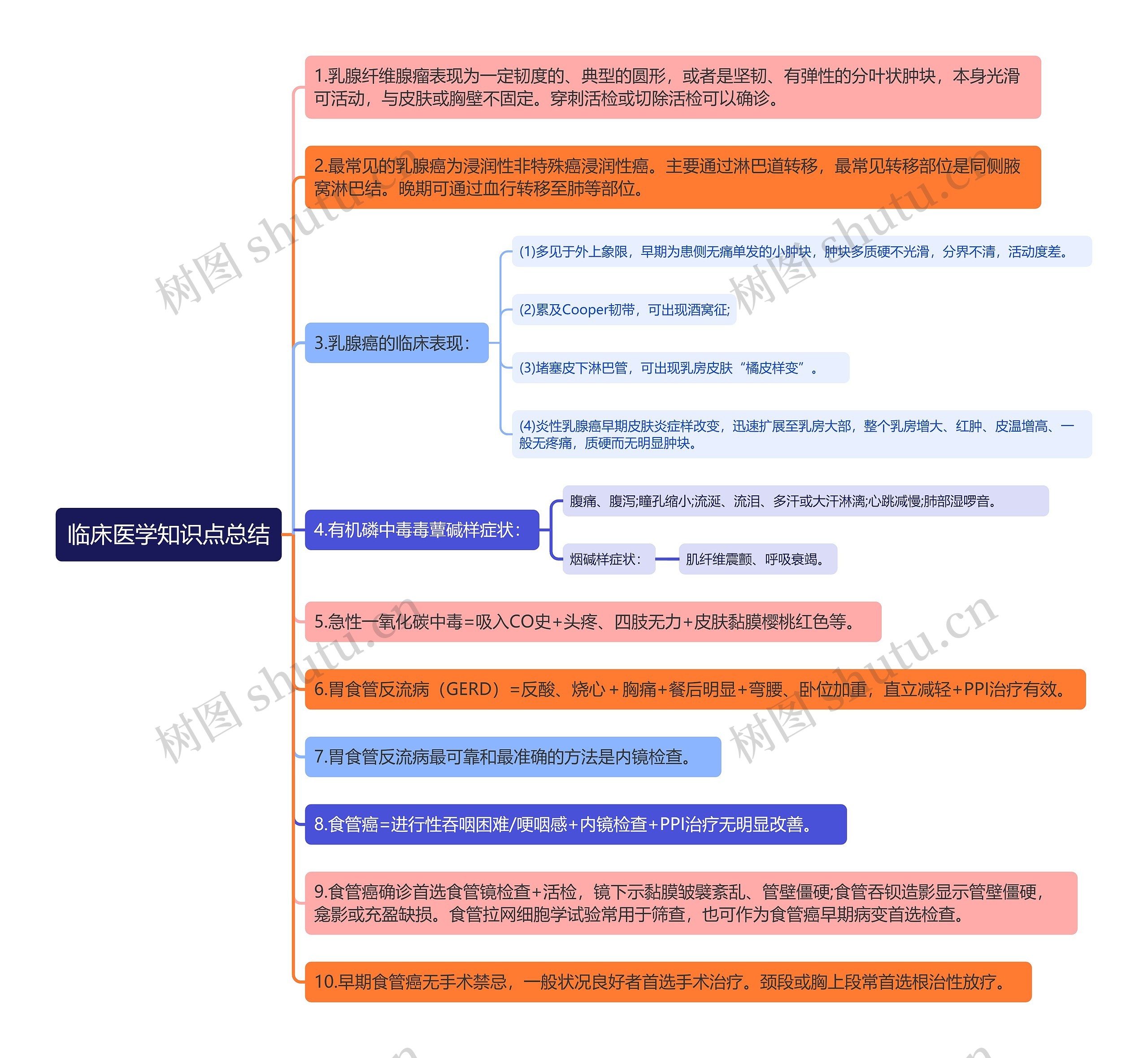 临床医学知识点总结3思维导图