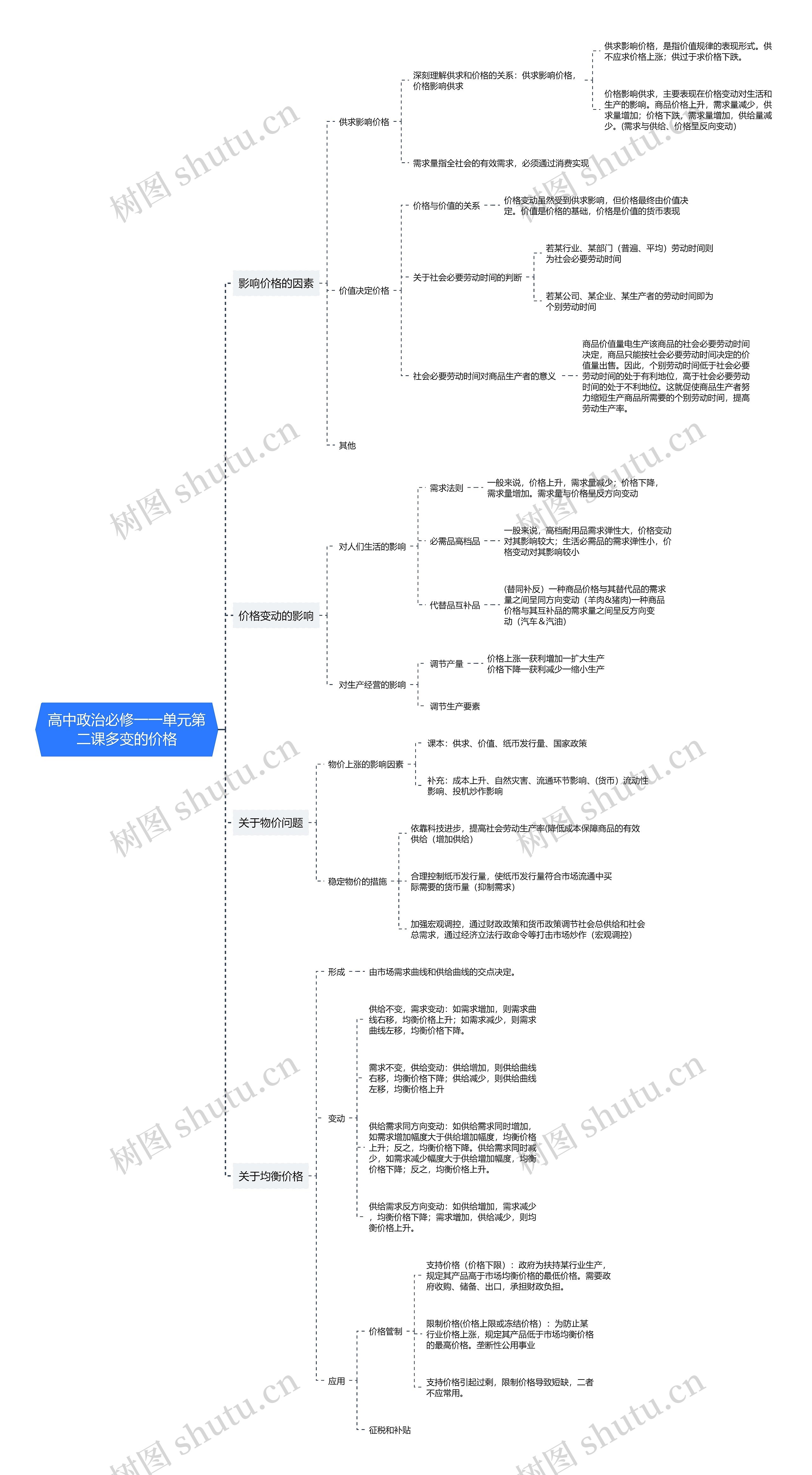 高中政治必修一第一单元第二课思维导图