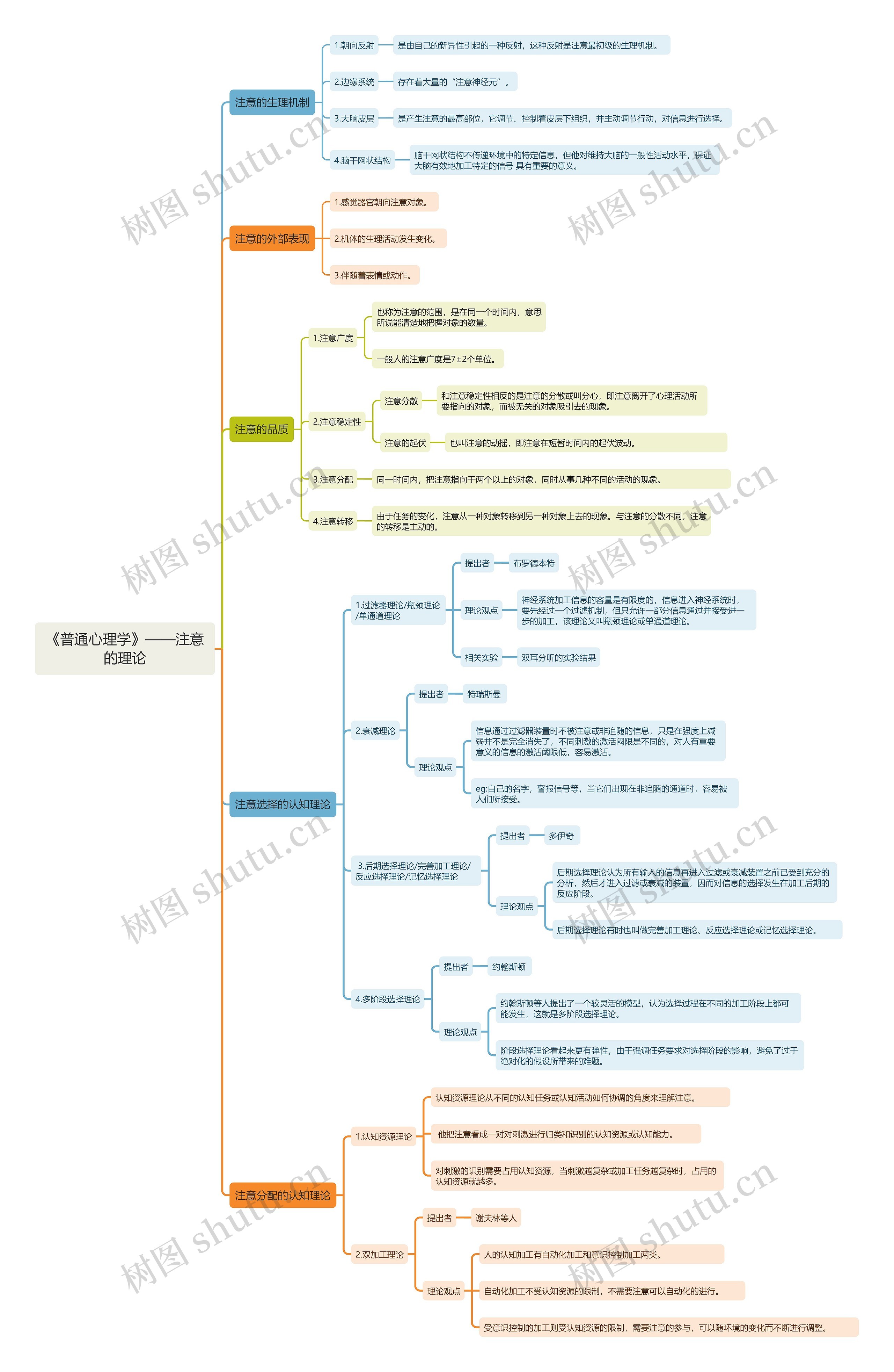 《普通心理学》——注意的理论思维导图