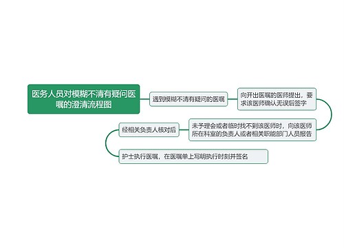 医务人员对模糊不清有疑问医嘱的澄清流程图