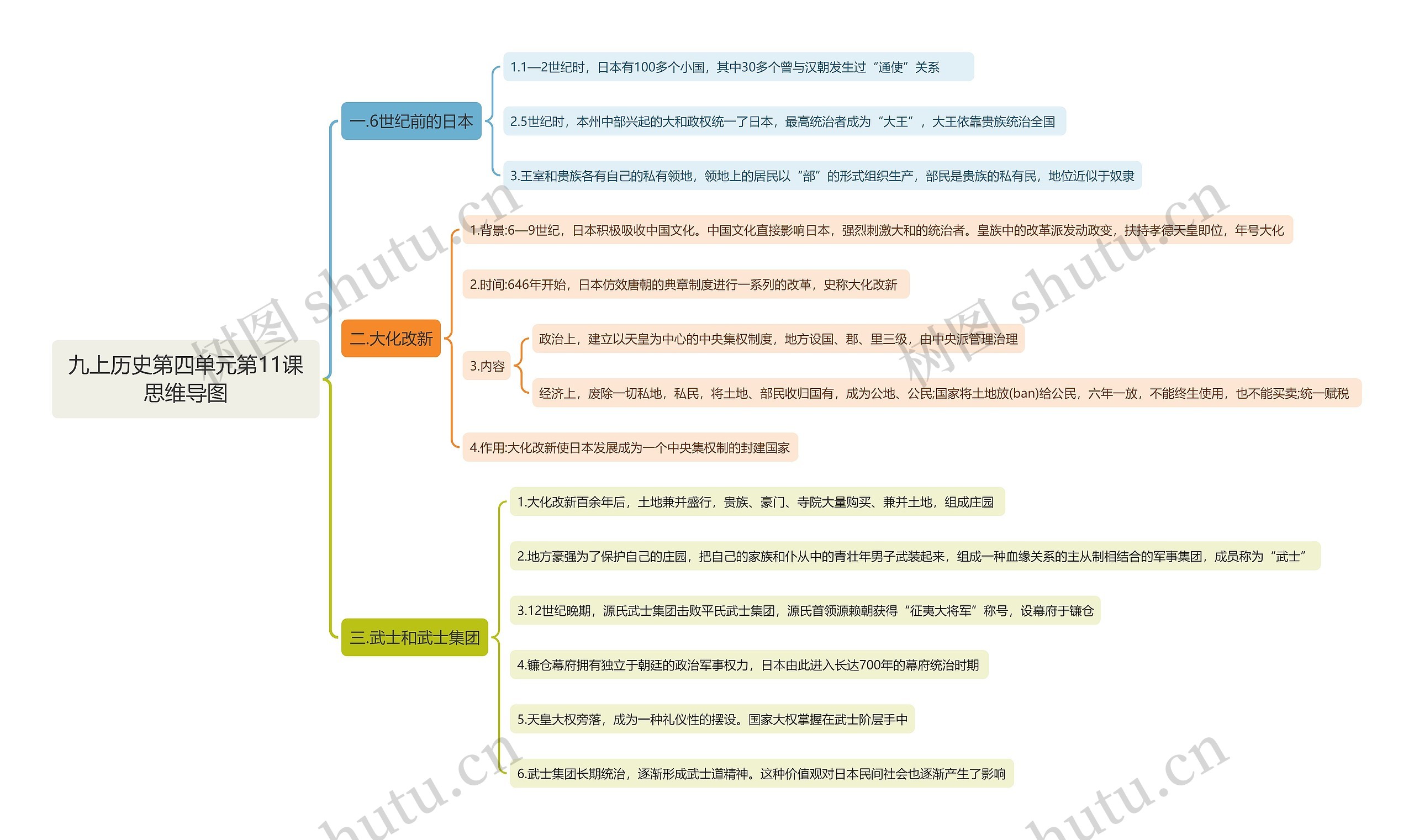 九上历史第四单元第11课思维导图