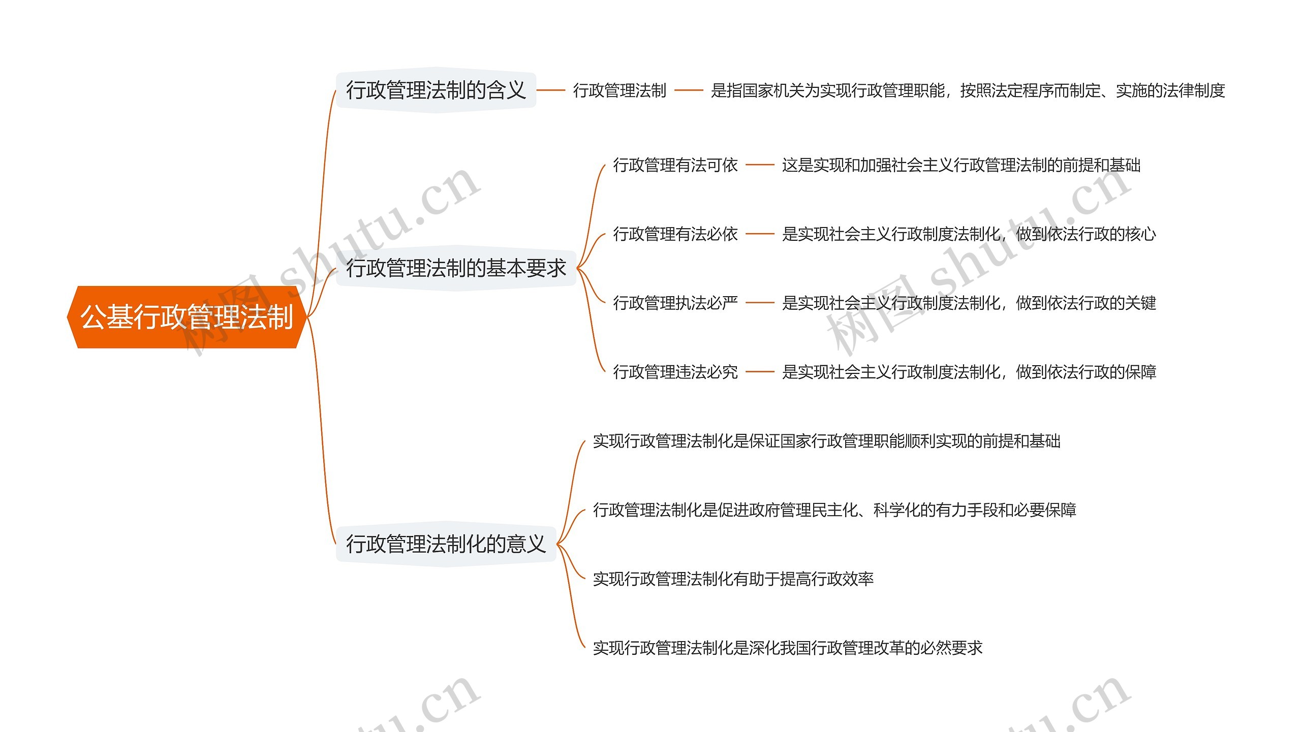 公基行政管理法制思维导图