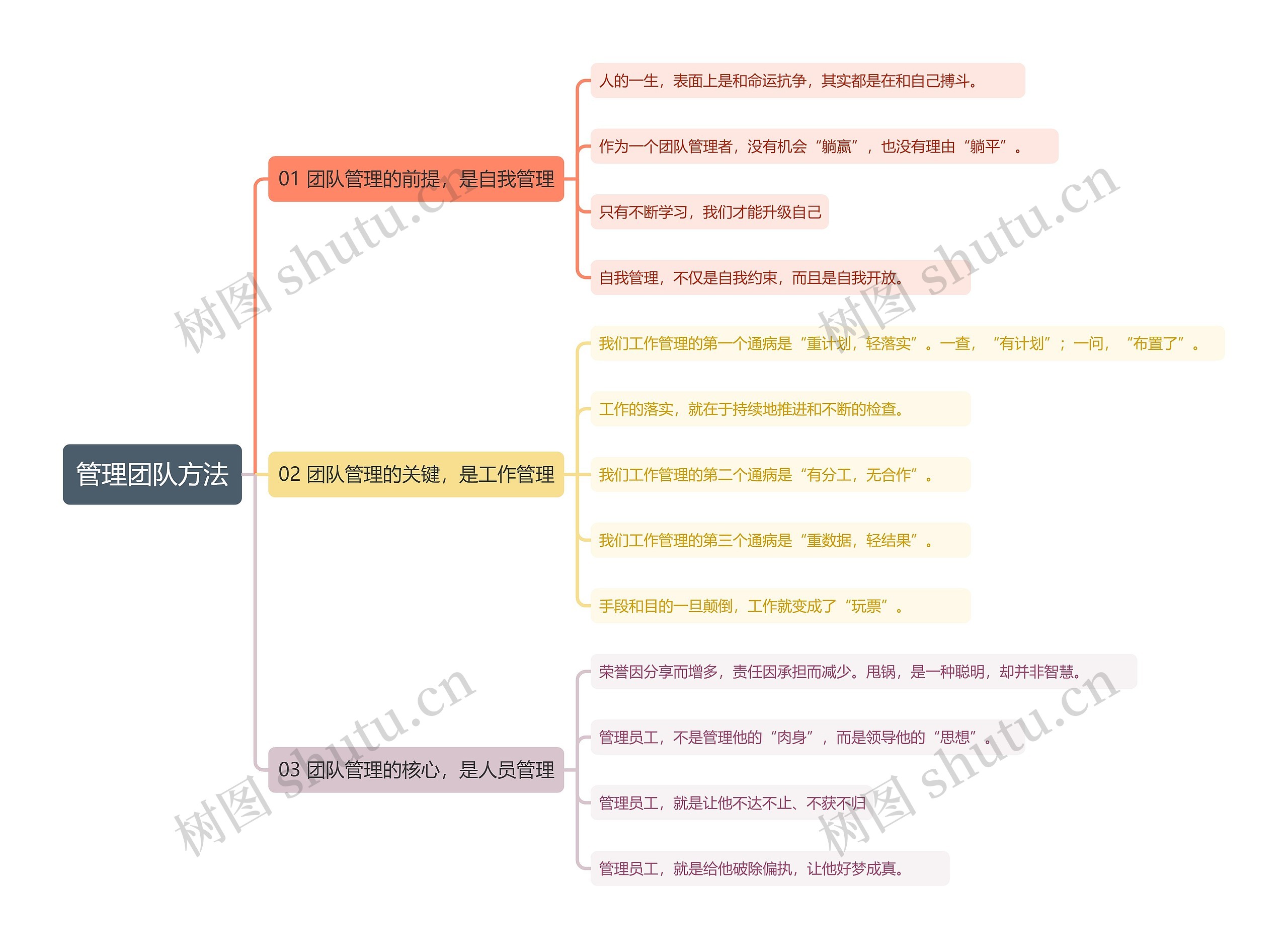 管理团队方法思维导图高清图 管理团队方法思维导图