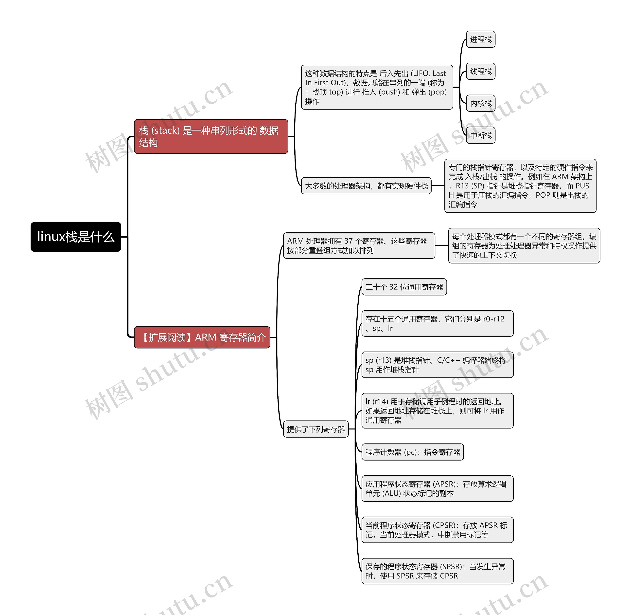 linux栈是什么思维导图