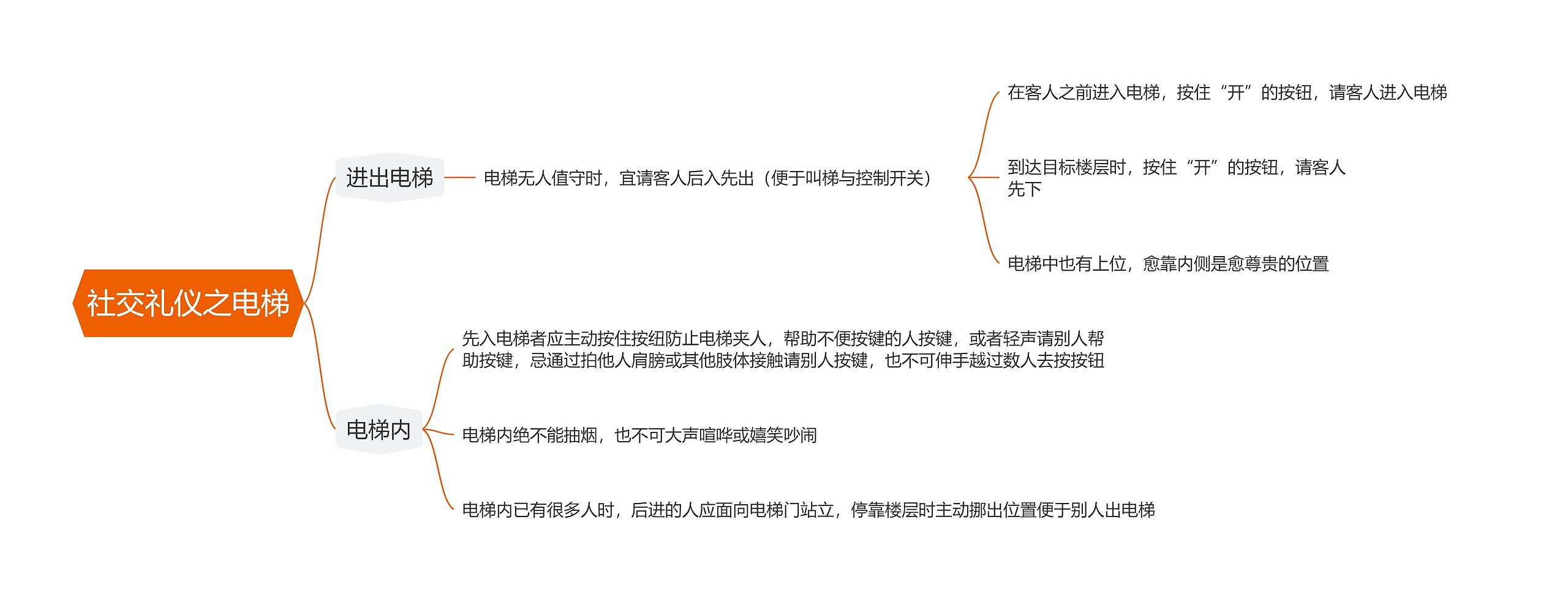 社交礼仪之电梯思维导图