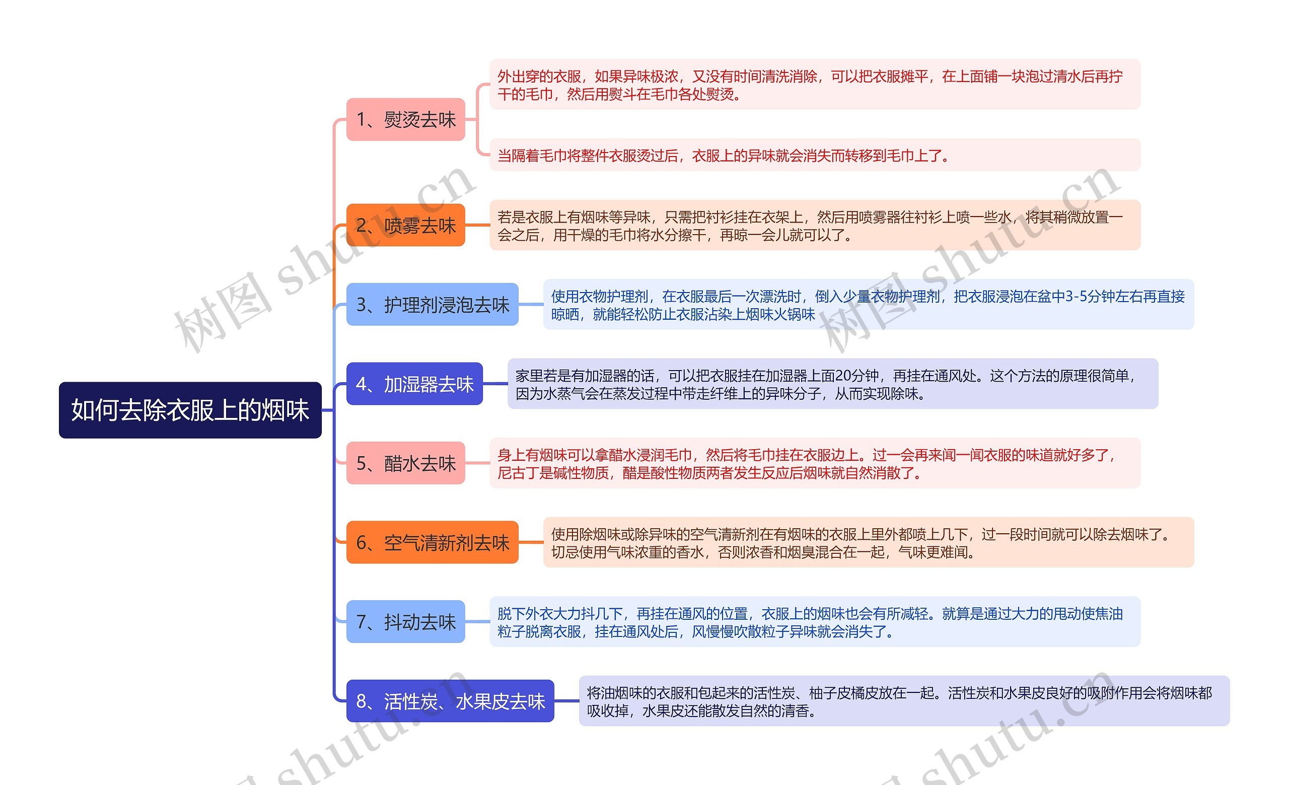 如何去除衣服上的烟味思维导图