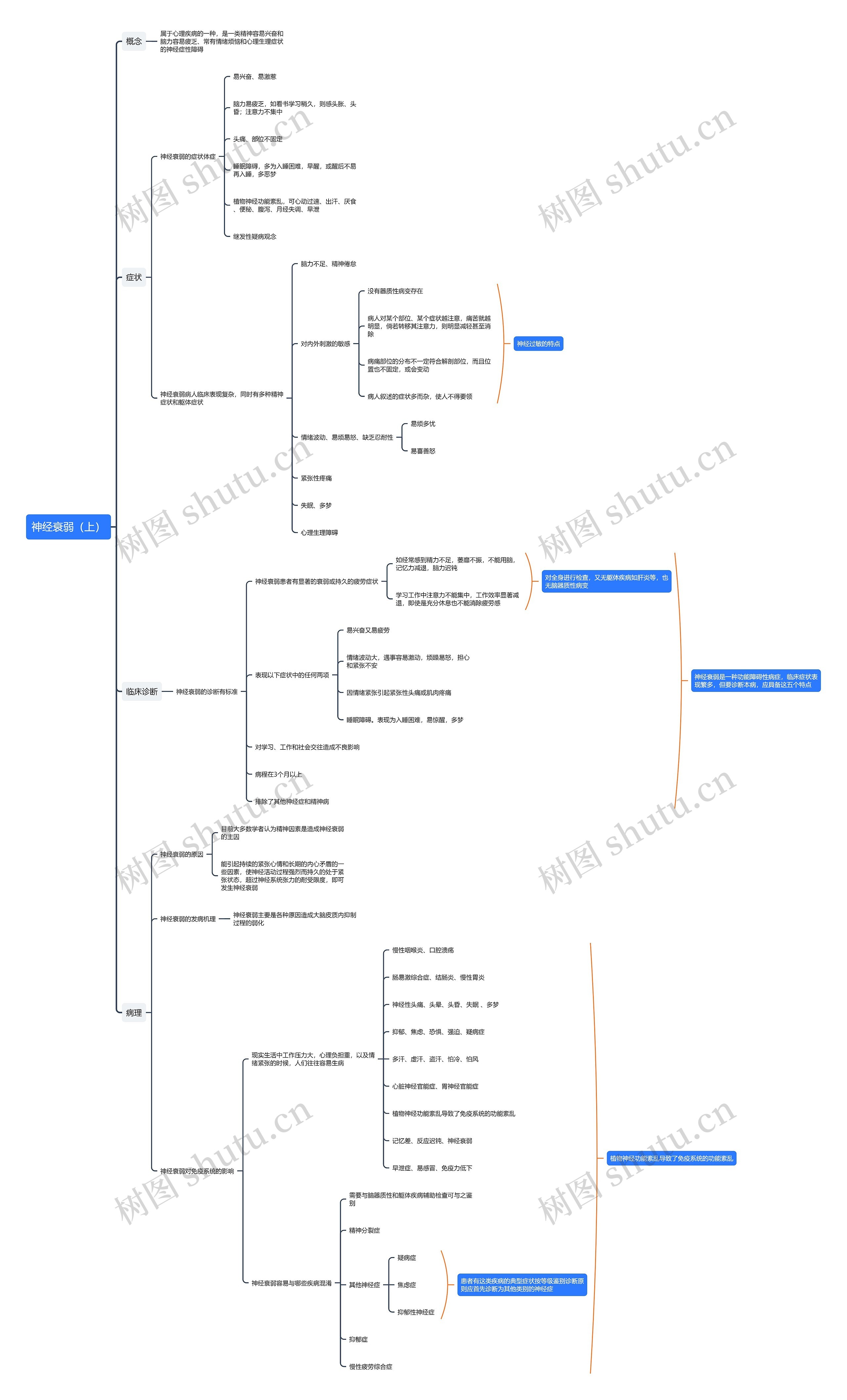 神经衰弱（上）思维导图