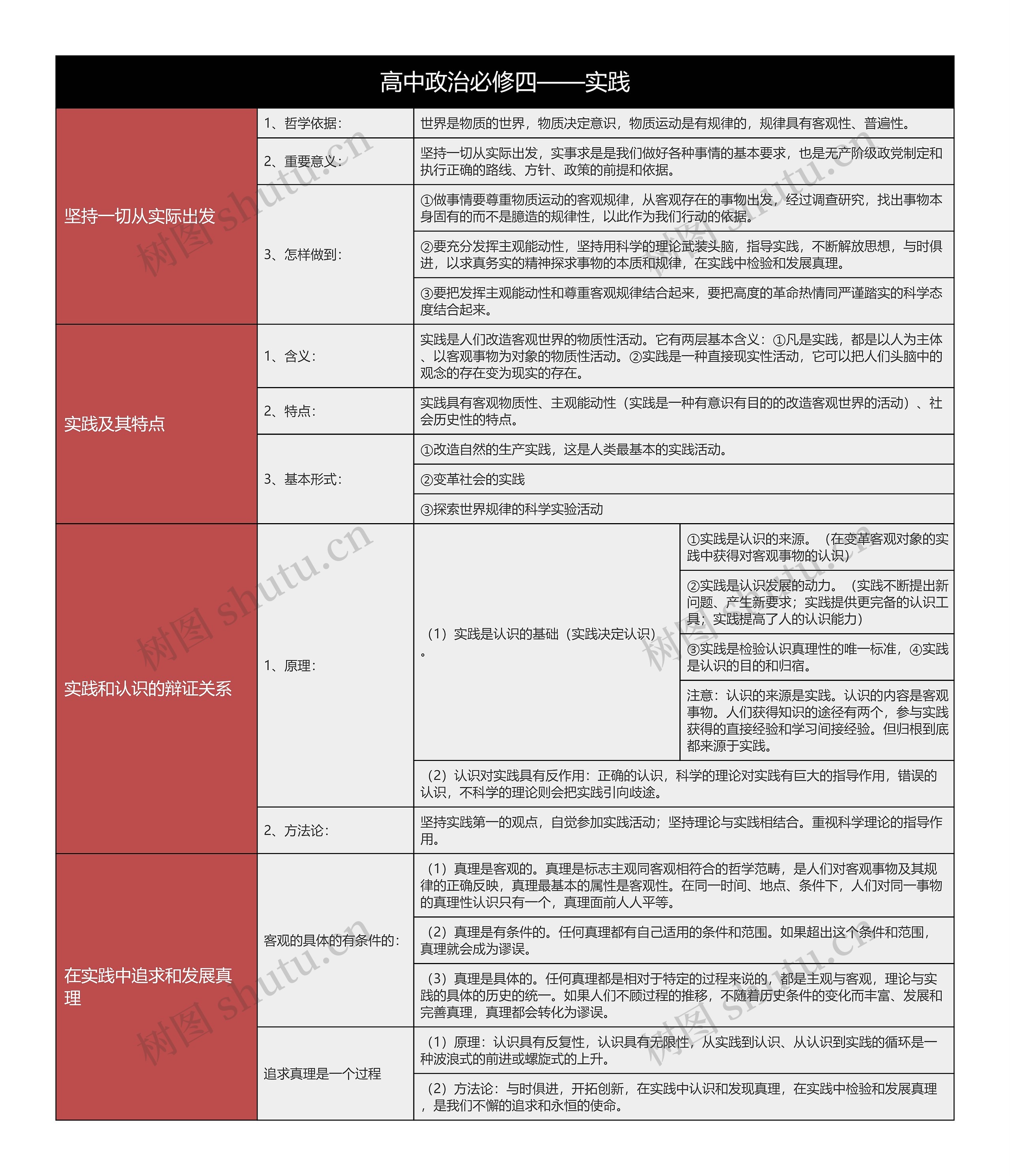 高中政治必修四实践与认识树形表格