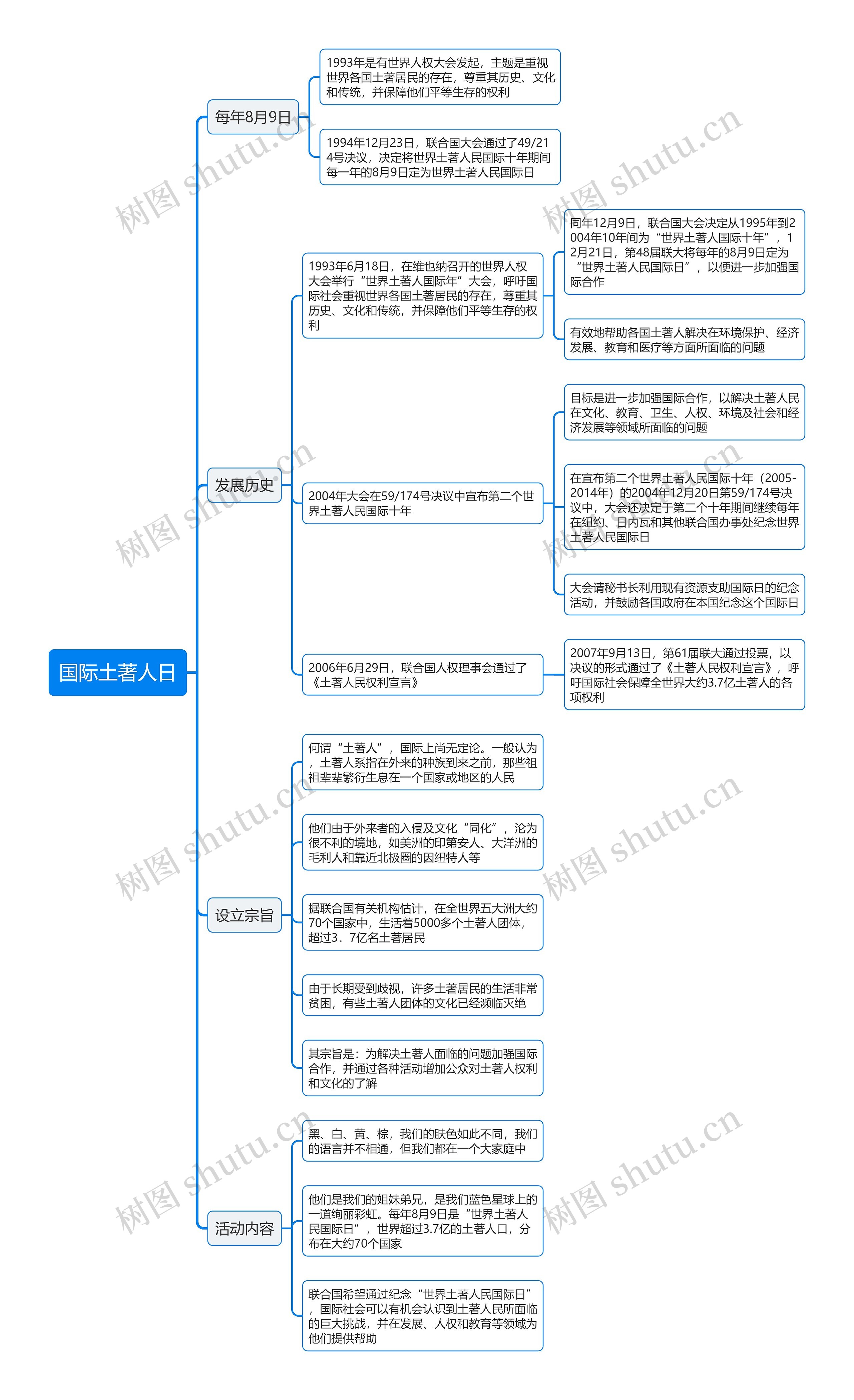 国际土著人日思维导图