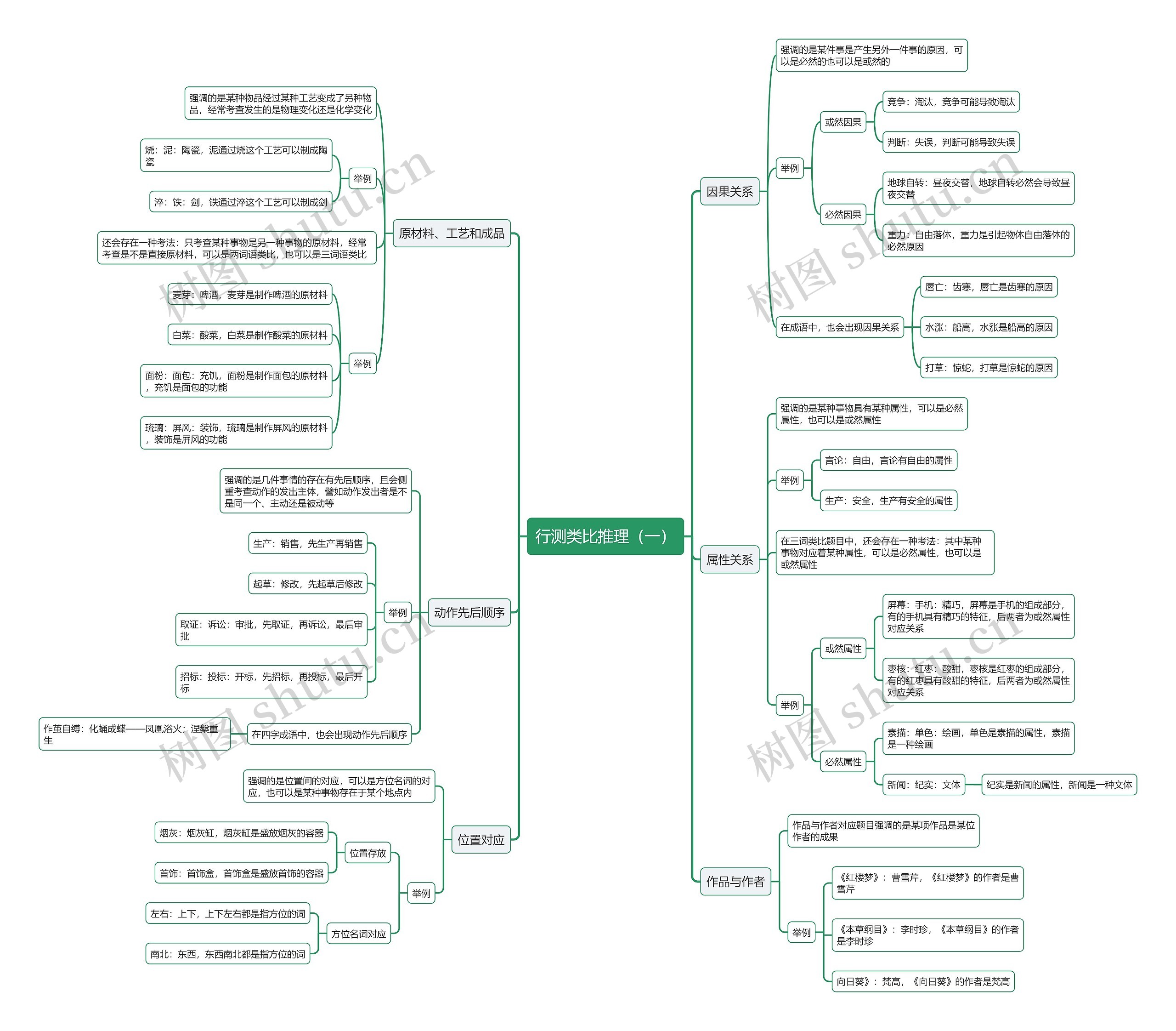 行测类比推理（一）思维导图