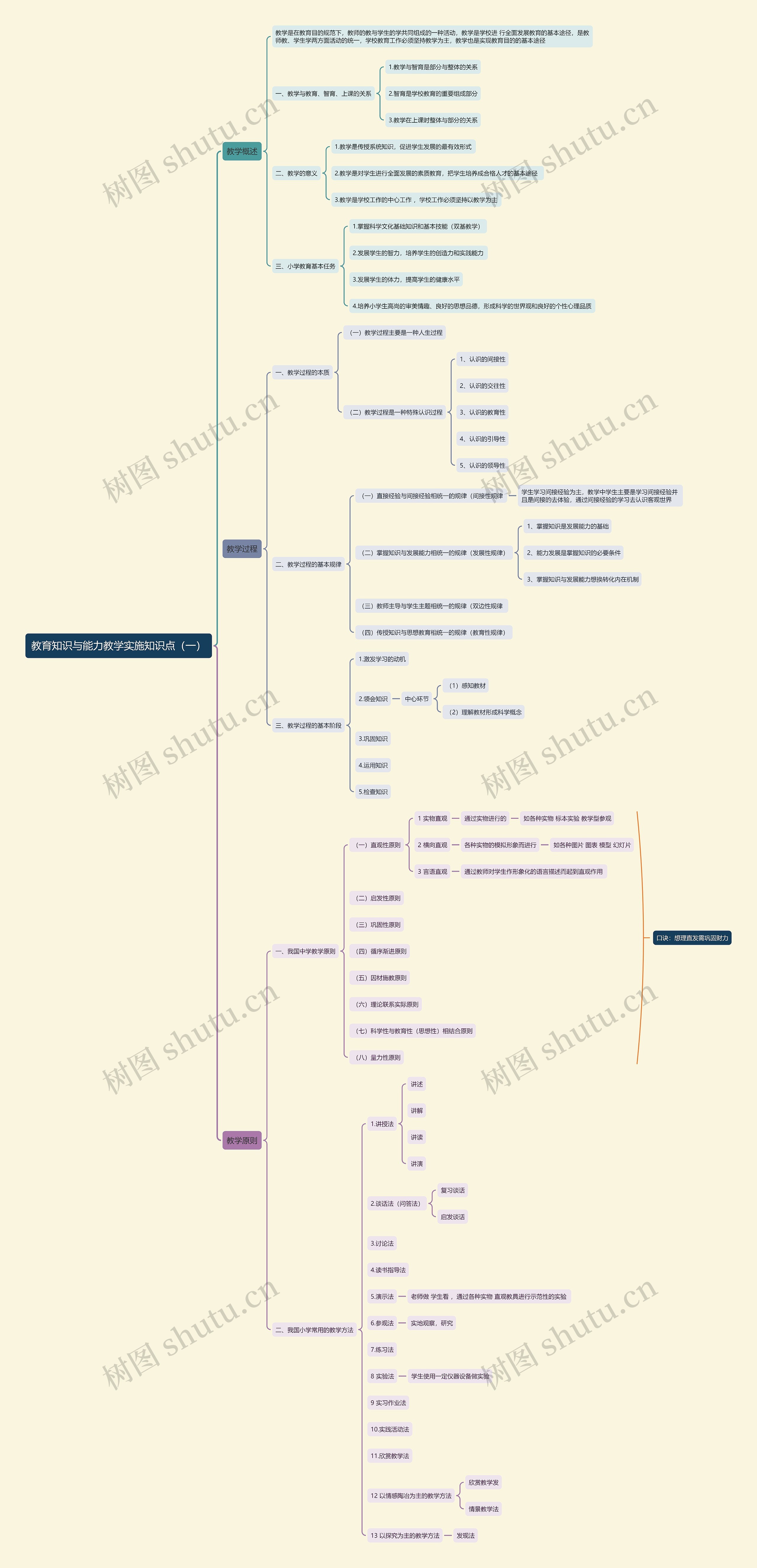 教育知识与能力教学实施知识点（一）思维导图
