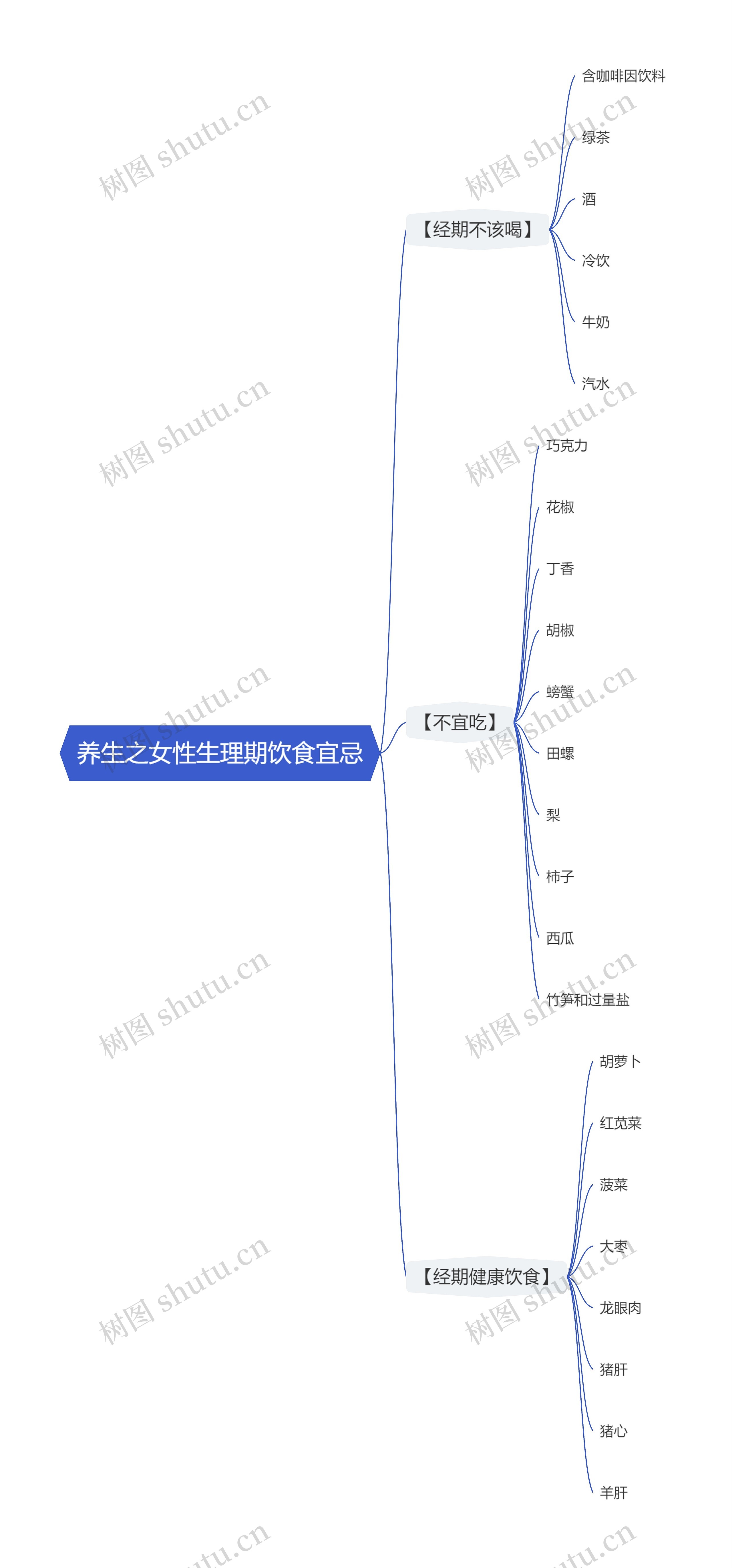 养生之女性生理期饮食宜忌思维导图