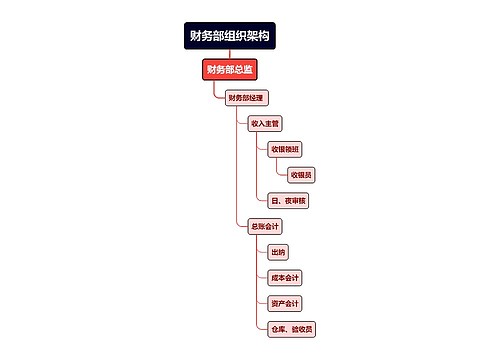 财务部组织架构