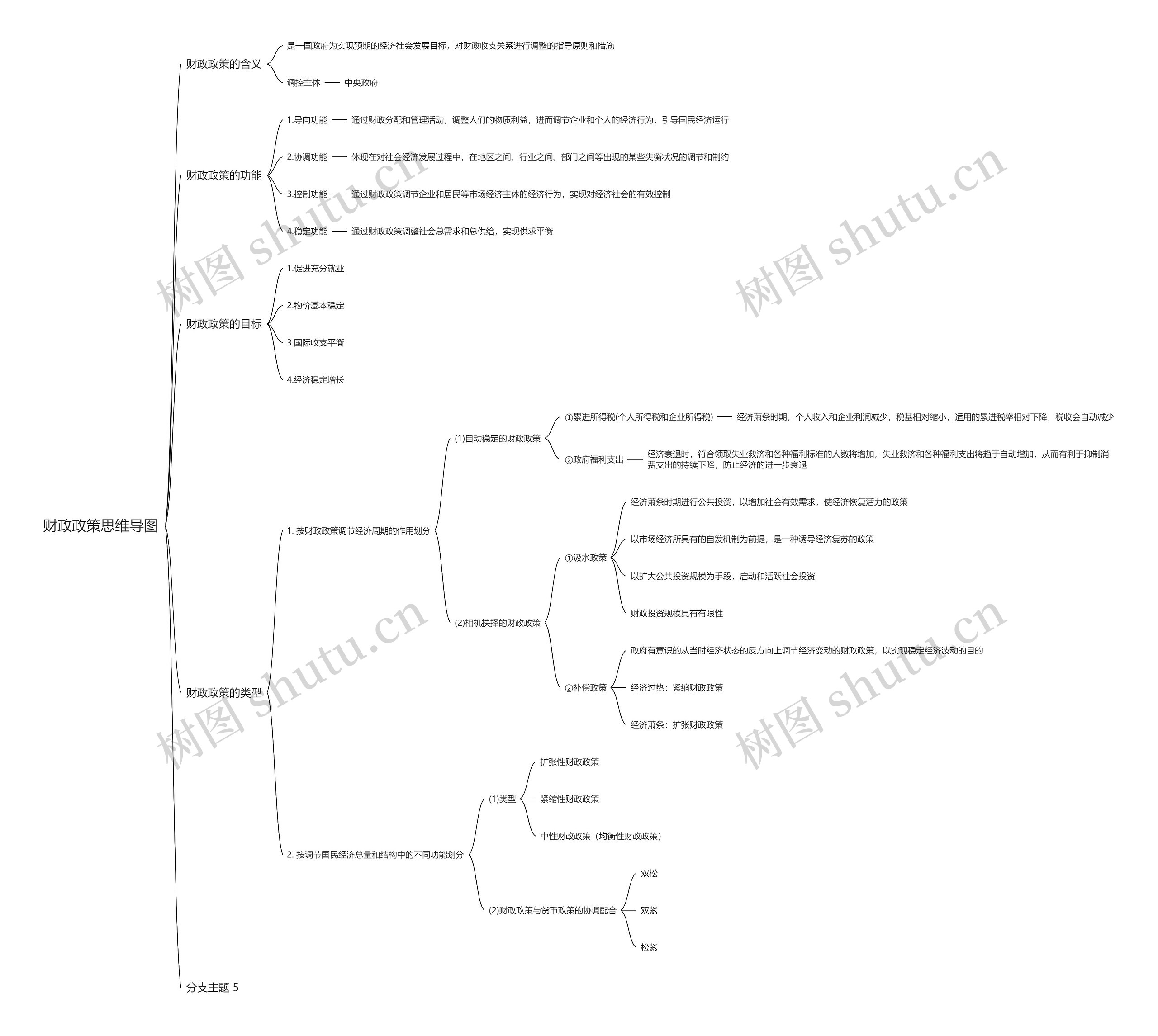 财政政策思维导图