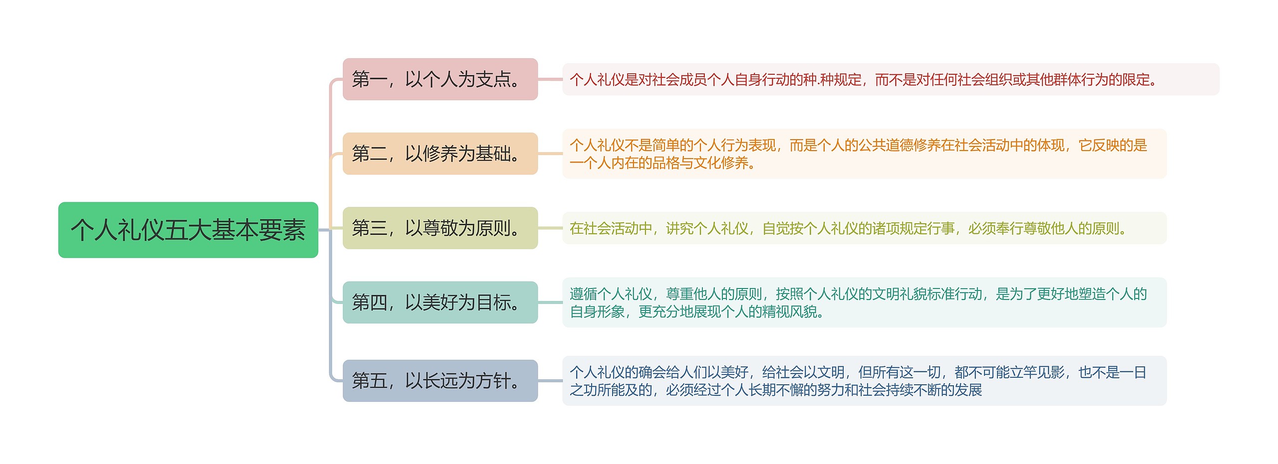 个人礼仪五大基本要素思维导图