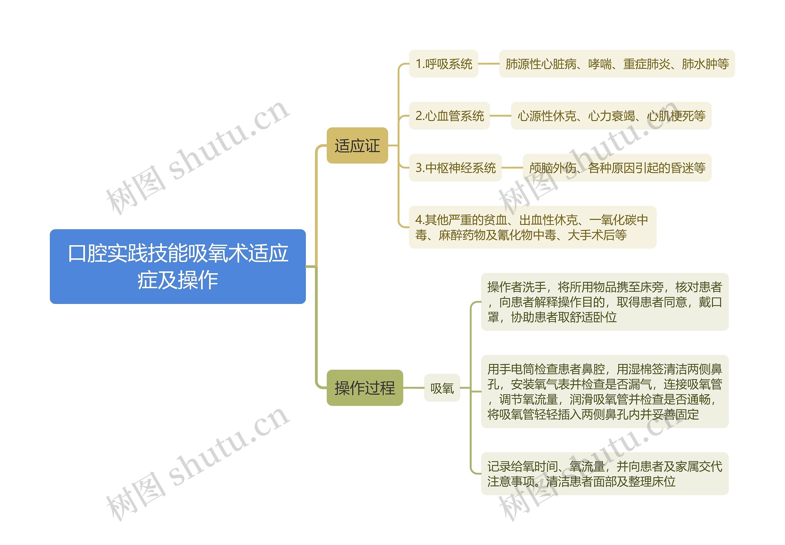 口腔实践技能吸氧术适应症及操作思维导图